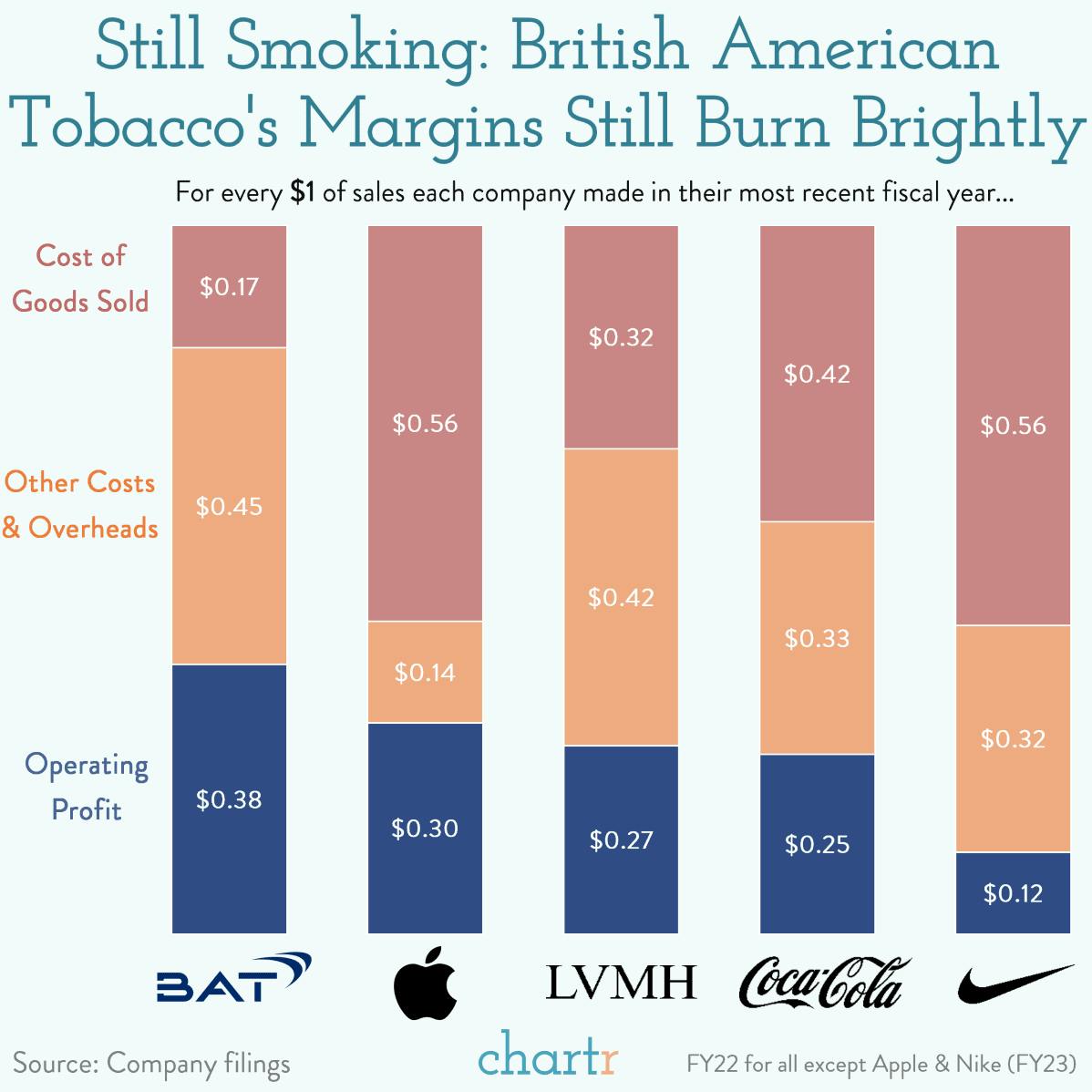 Stubbed out: British American Tobacco just booked a $31.5bn write-off thumbnail