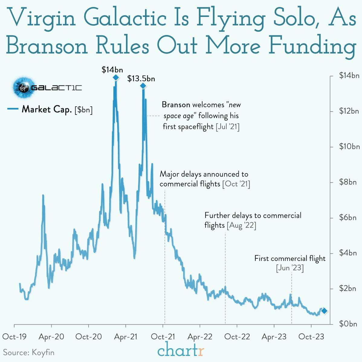 Cosmic capitalism: Branson pulls funding on Virgin Galactic thumbnail