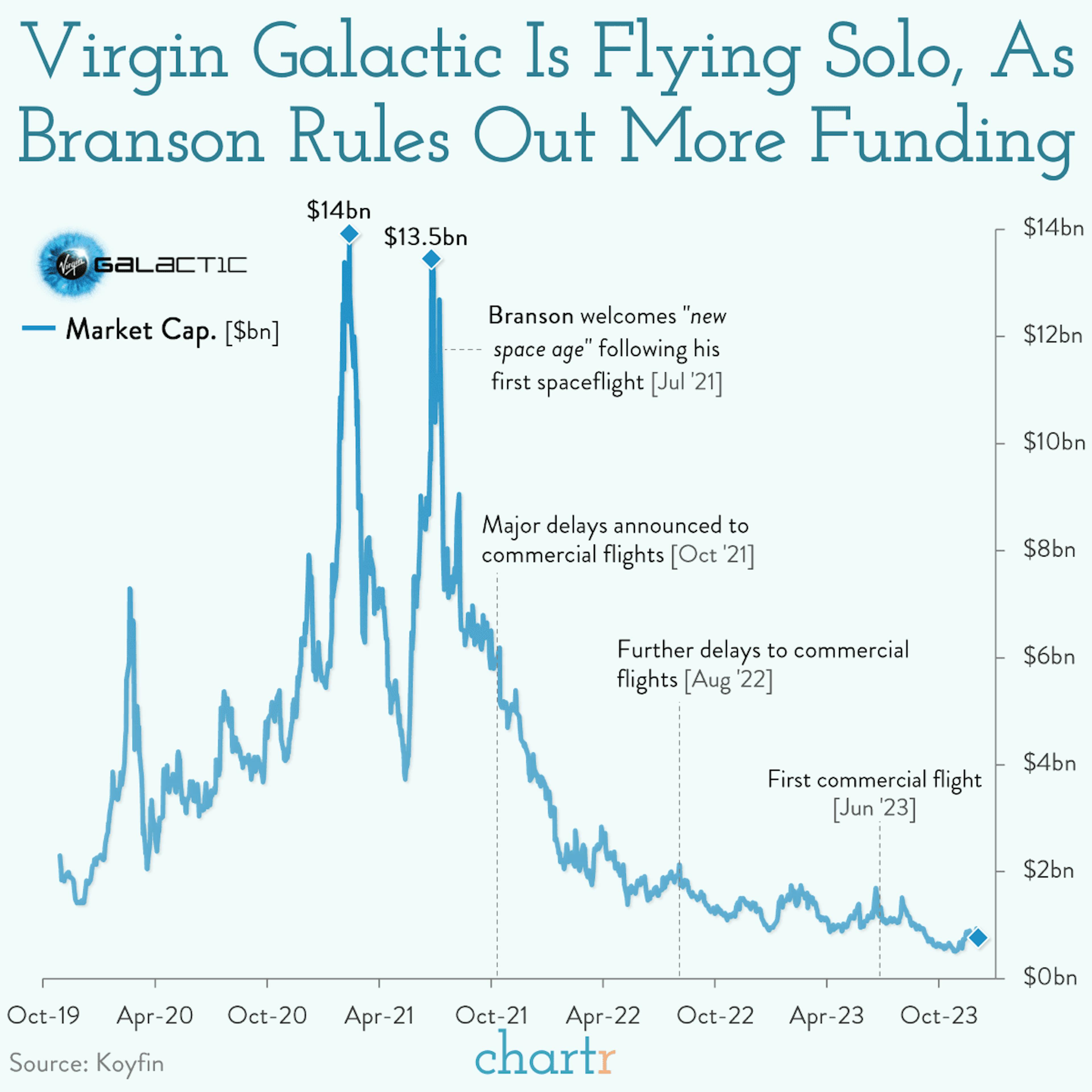 Cosmic capitalism: Branson pulls funding on Virgin Galactic