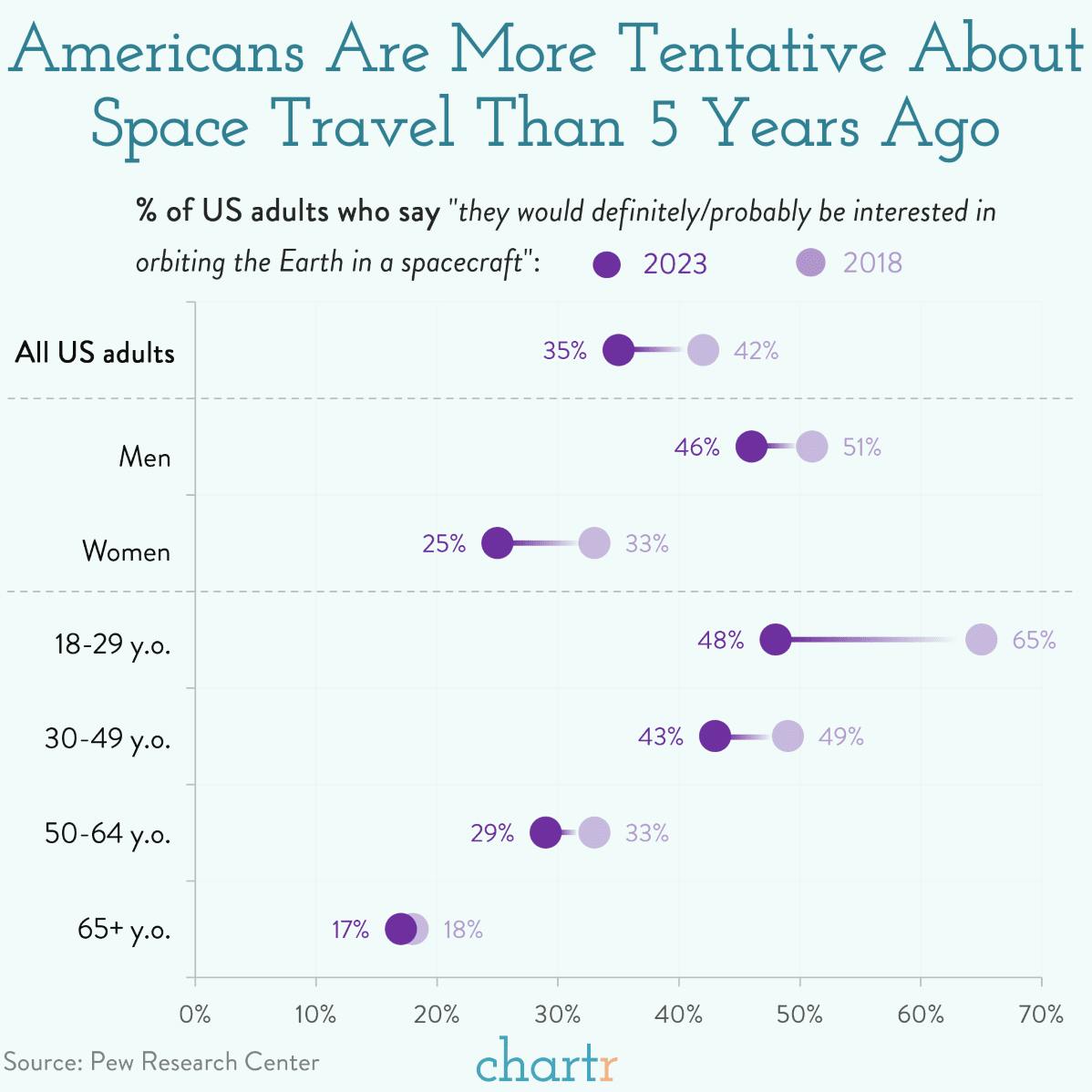 Spaced out: Americans are more tentative about space travel thumbnail