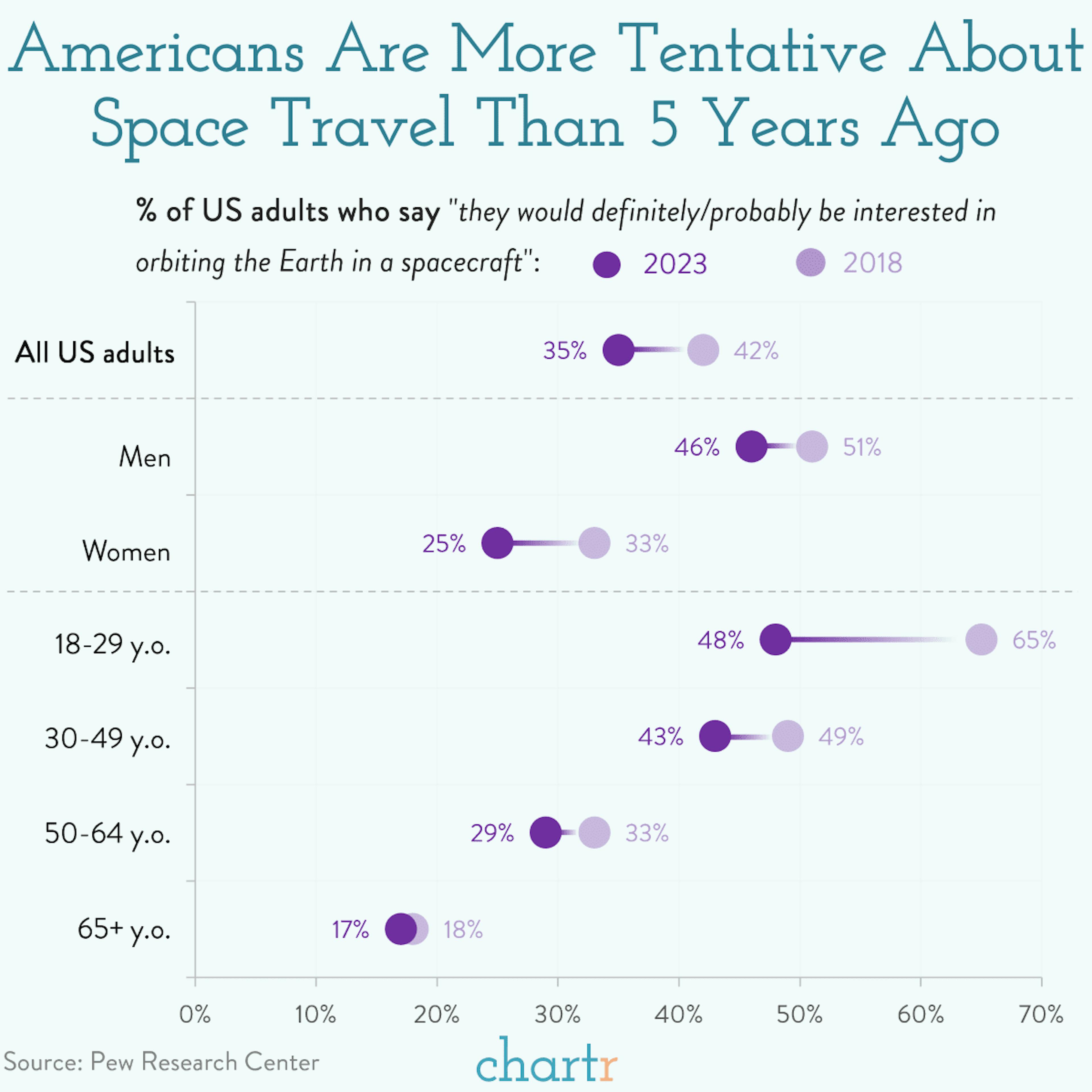 Spaced out: Americans are more tentative about space travel