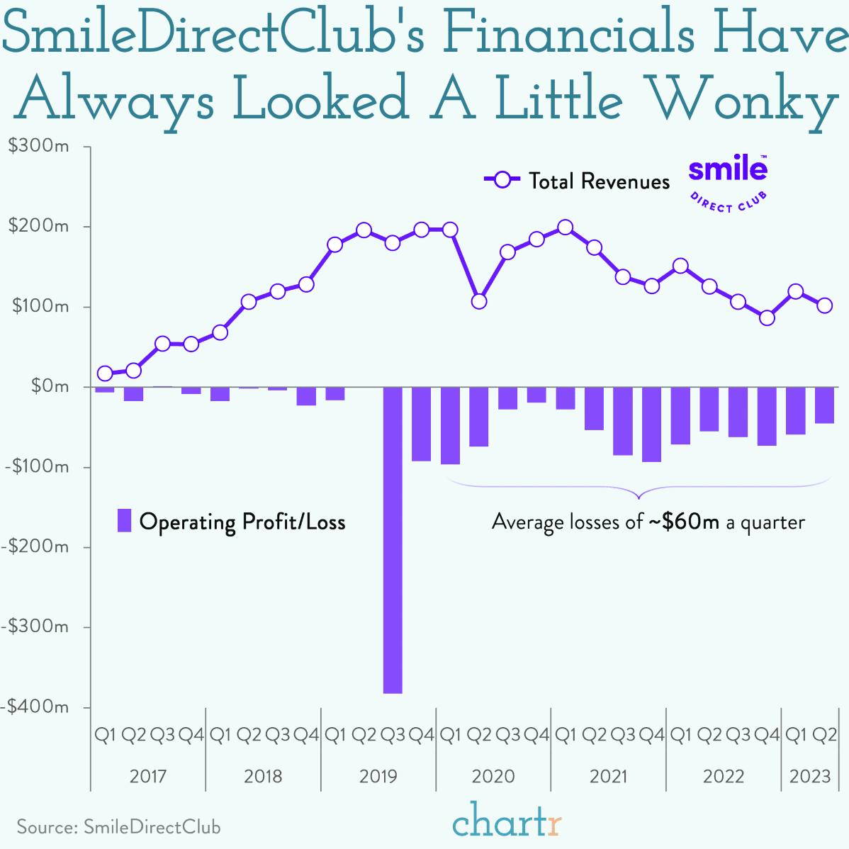 Misaligned: SmileDirectClub's financials were never really straightened out thumbnail