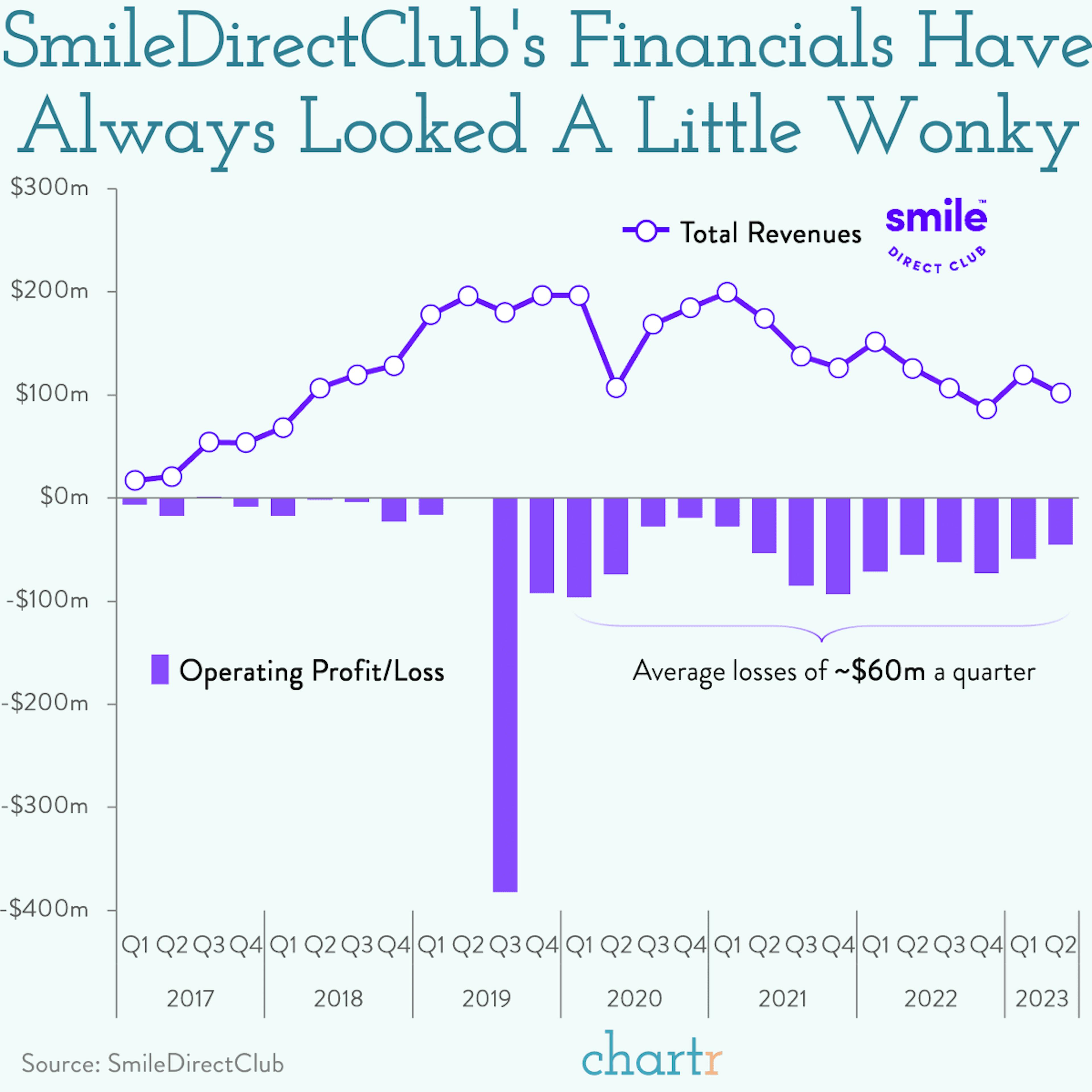 Misaligned: SmileDirectClub's financials were never really straightened out