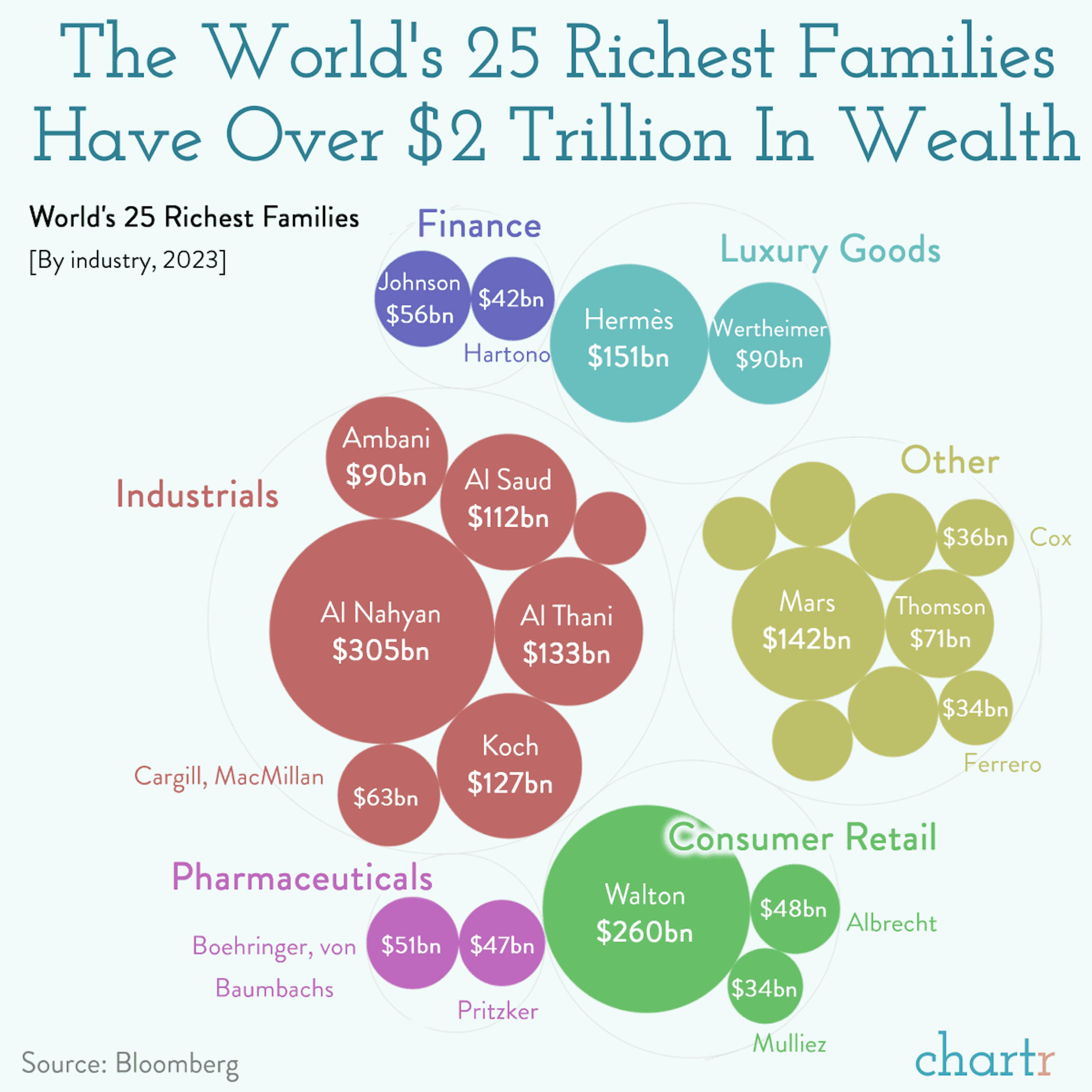 Generational wealth: The richest (old money) families in the world