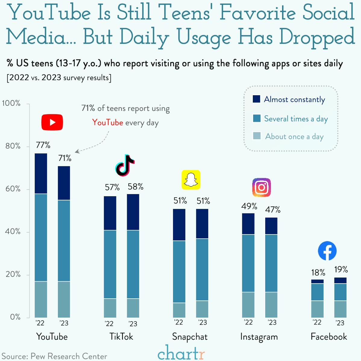 Extremely online: American teens' social media habits thumbnail