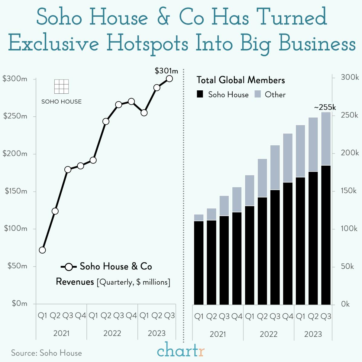 Ultra-exclusive: Some Soho Houses are halting memberships