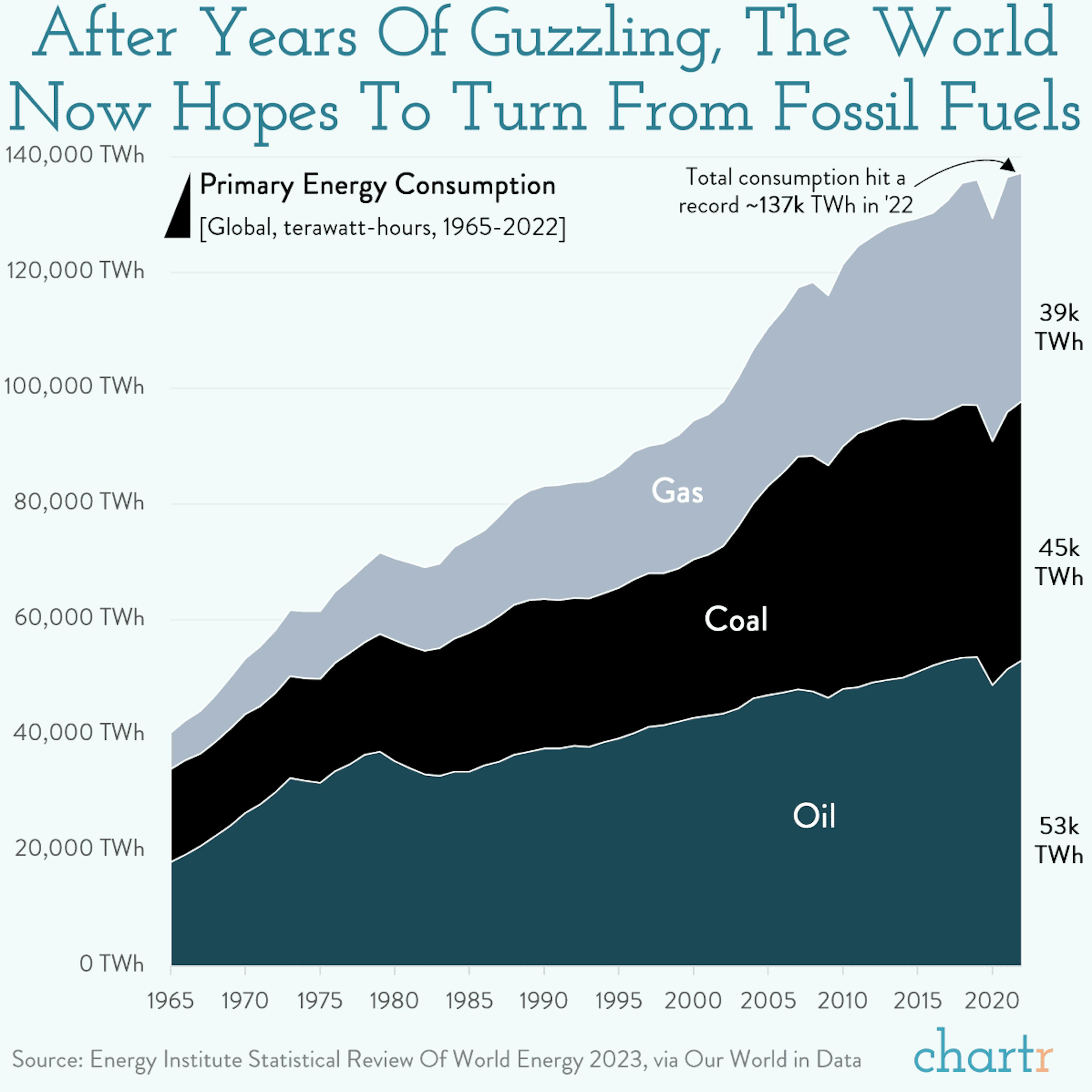 Fossil fuels: The world is "transitioning away" from the energy source