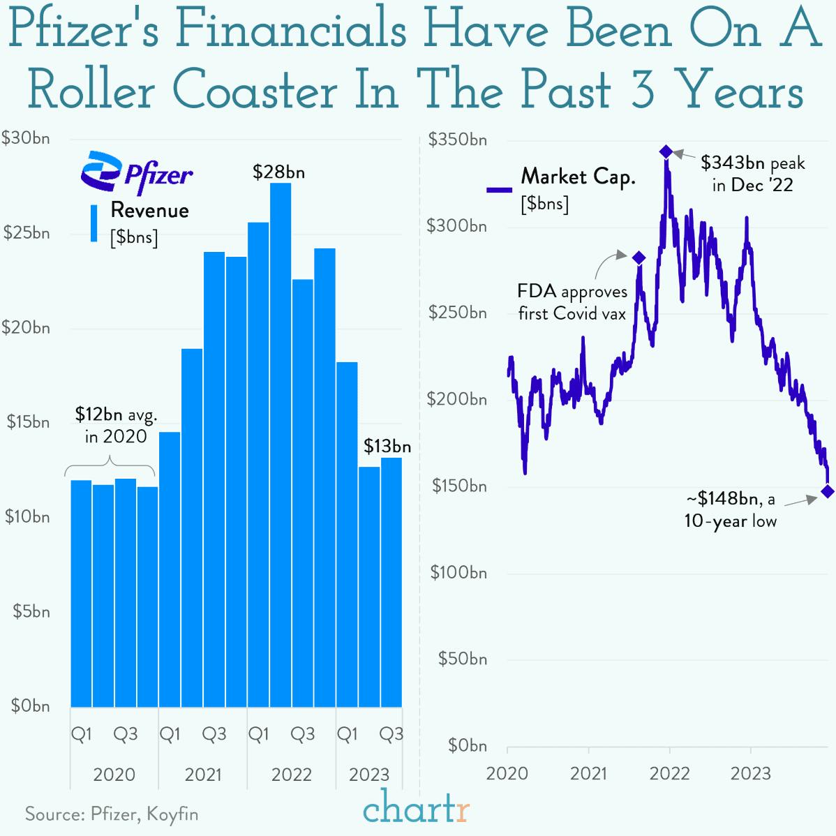 Smaller doses: Pfizer's finances aren't what they were thumbnail