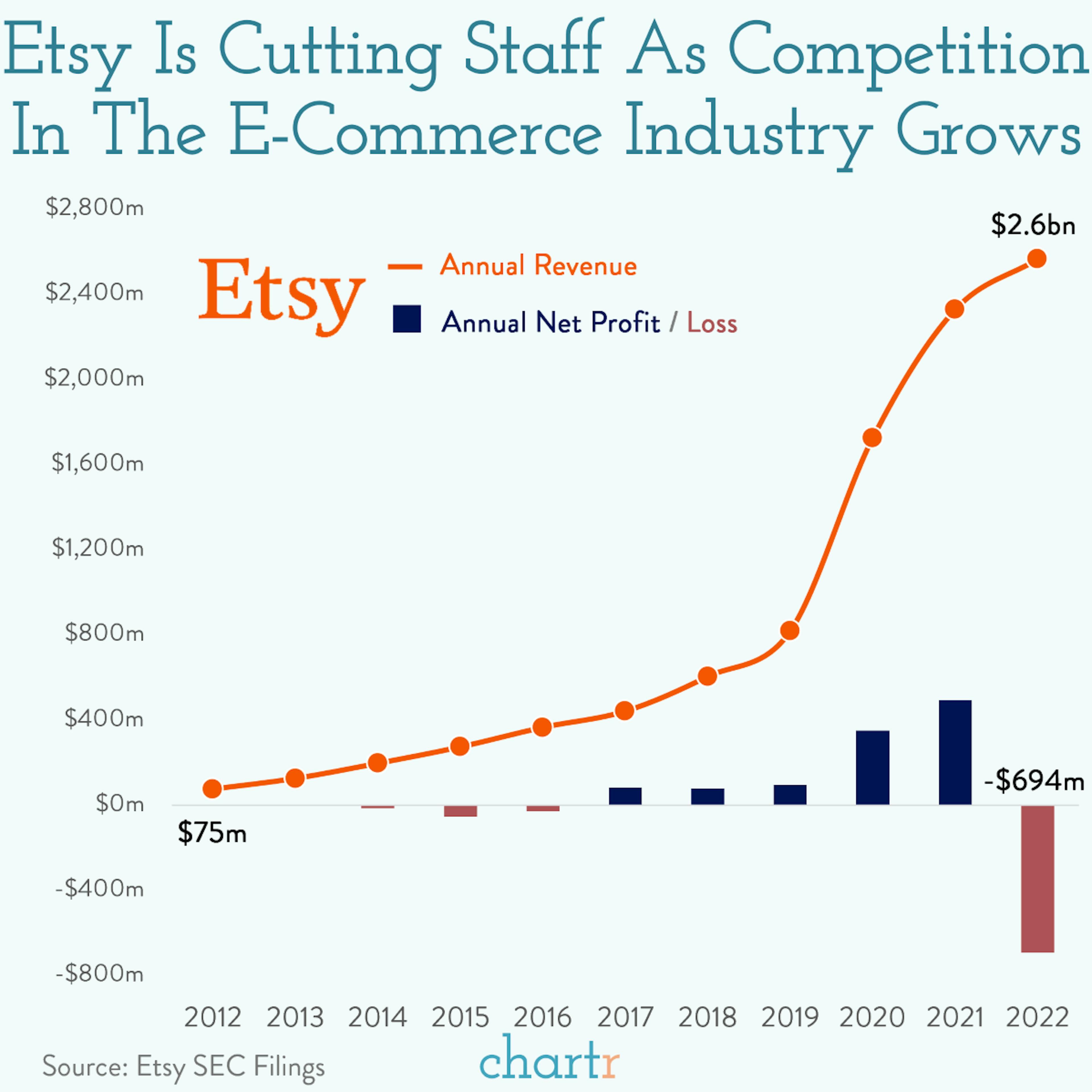 Etsy's making cutbacks