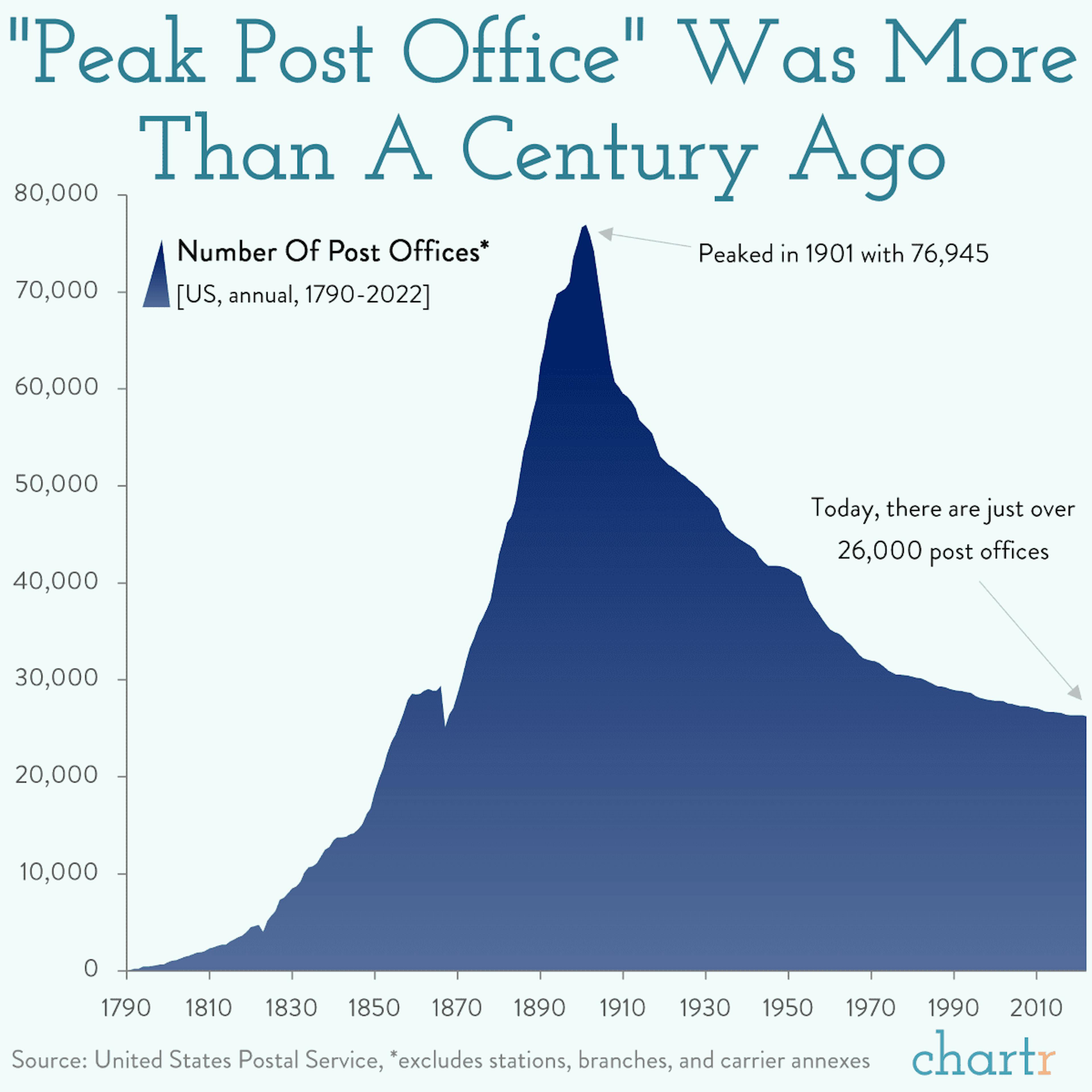 Out of office: Post offices have been on the decline for over a century