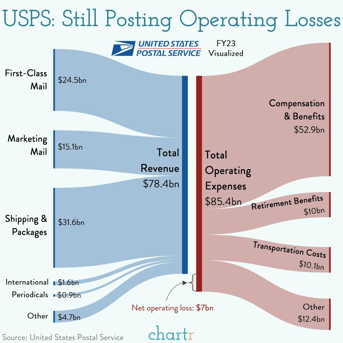 The road to prosperity: USPS still posting operating losses thumbnail