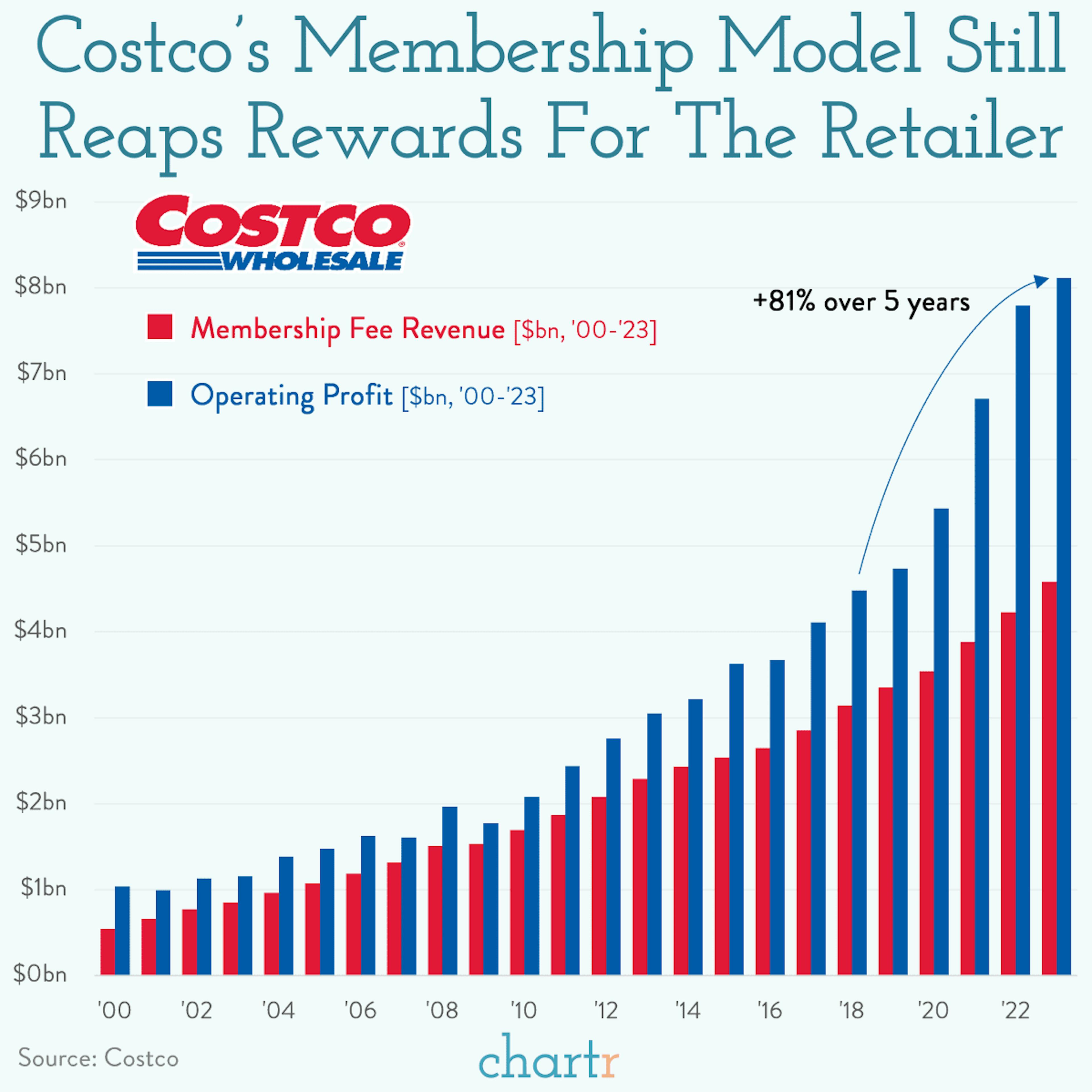 Members only: Costco's adding more members and making more money