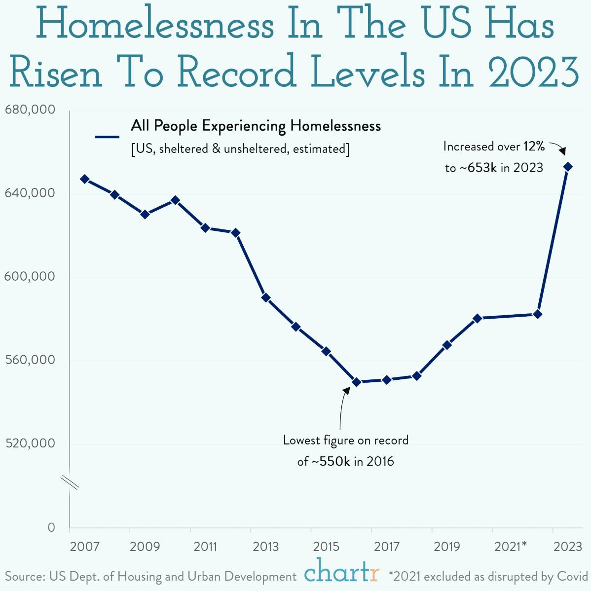 Unhoused: US homelessness has reached the highest figure on record