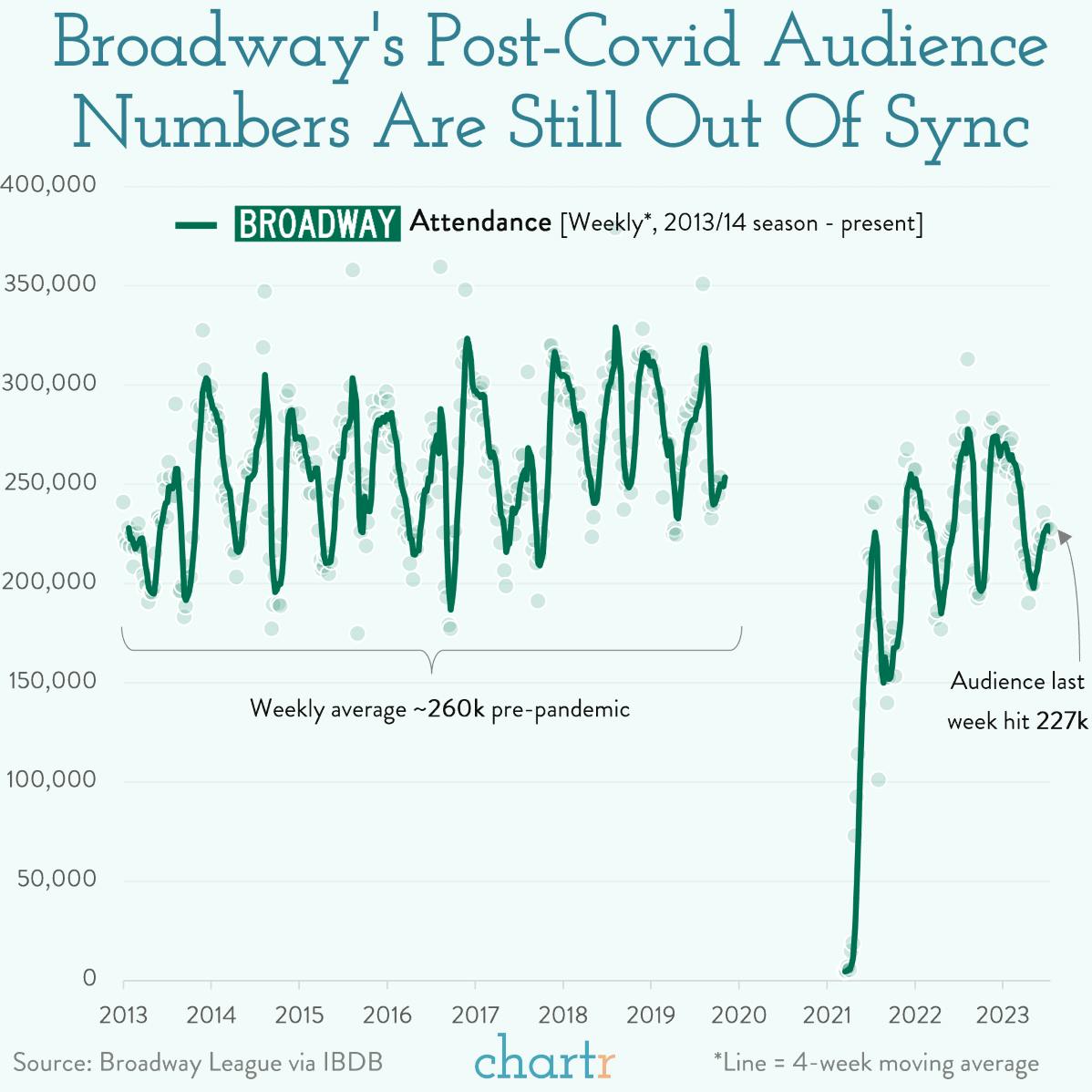 Musical chairs: Broadway attendance is back in the spotlight thumbnail