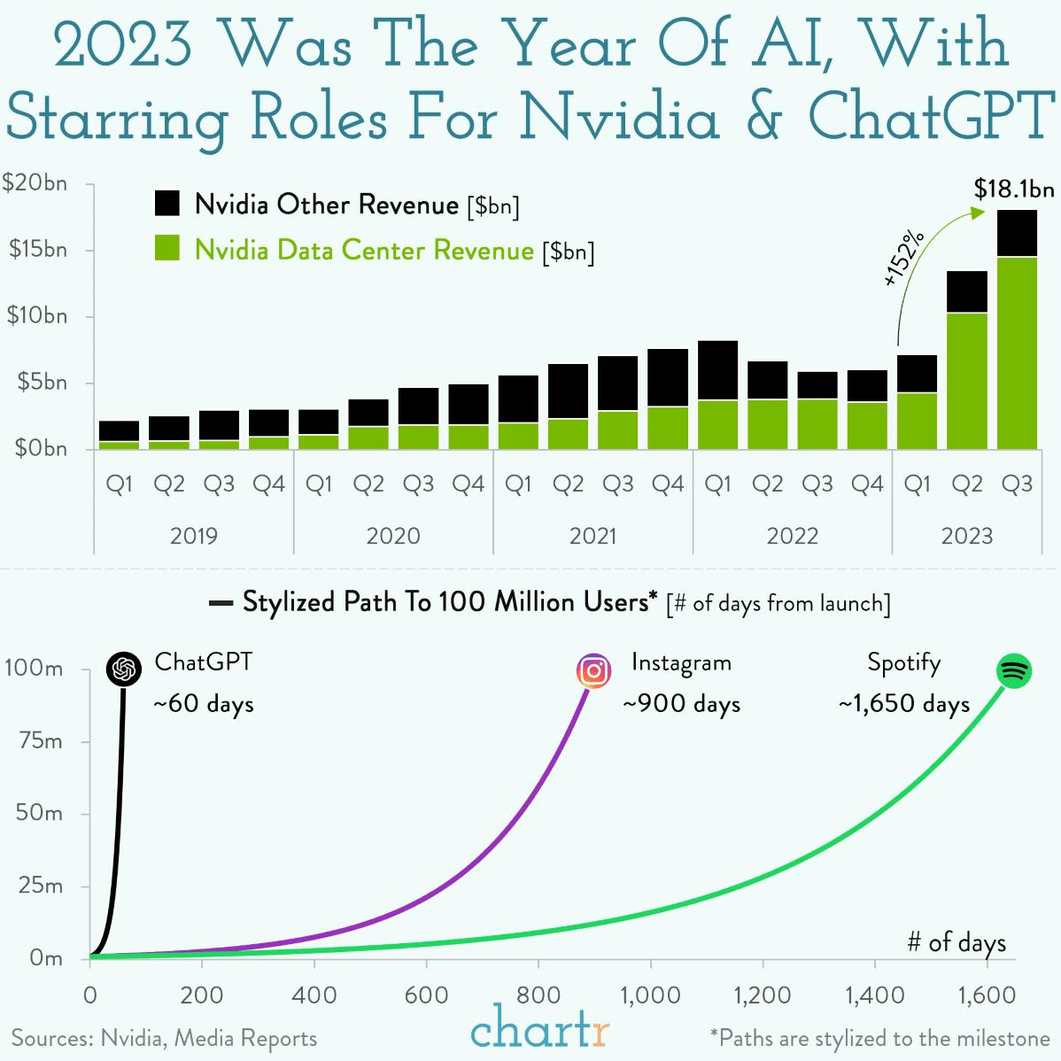 2023 in Charts: Recession loomed as AI boomed thumbnail