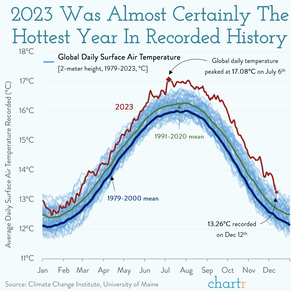 Climate, changed: 2023 was almost certainly the hottest year on record thumbnail