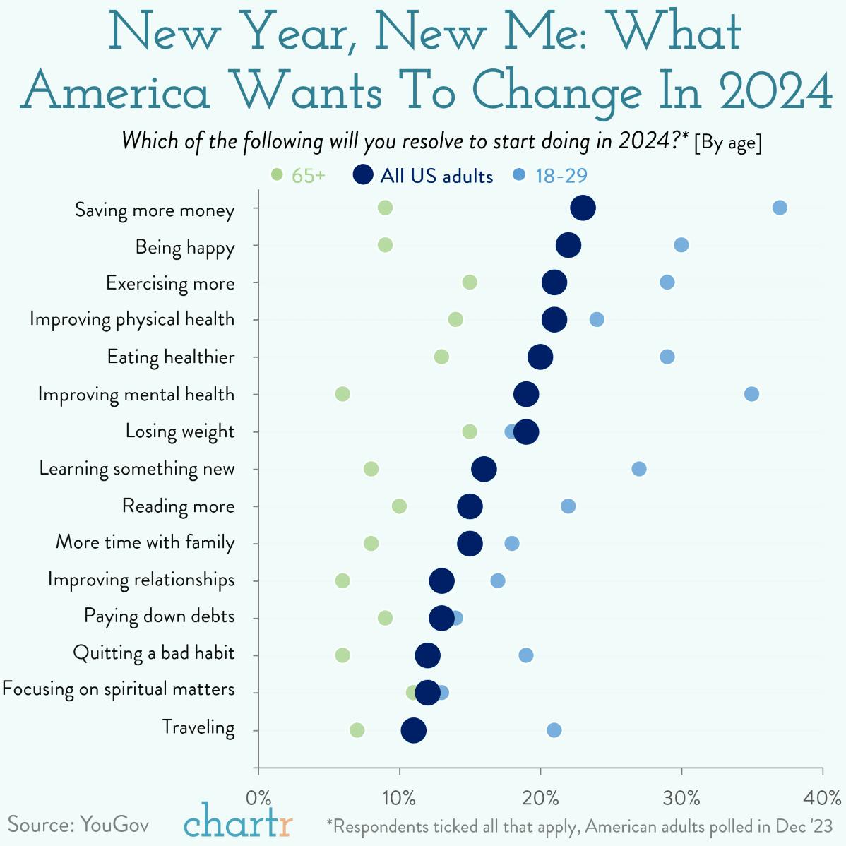 Self-improvements: Americans' resolutions for the New Year