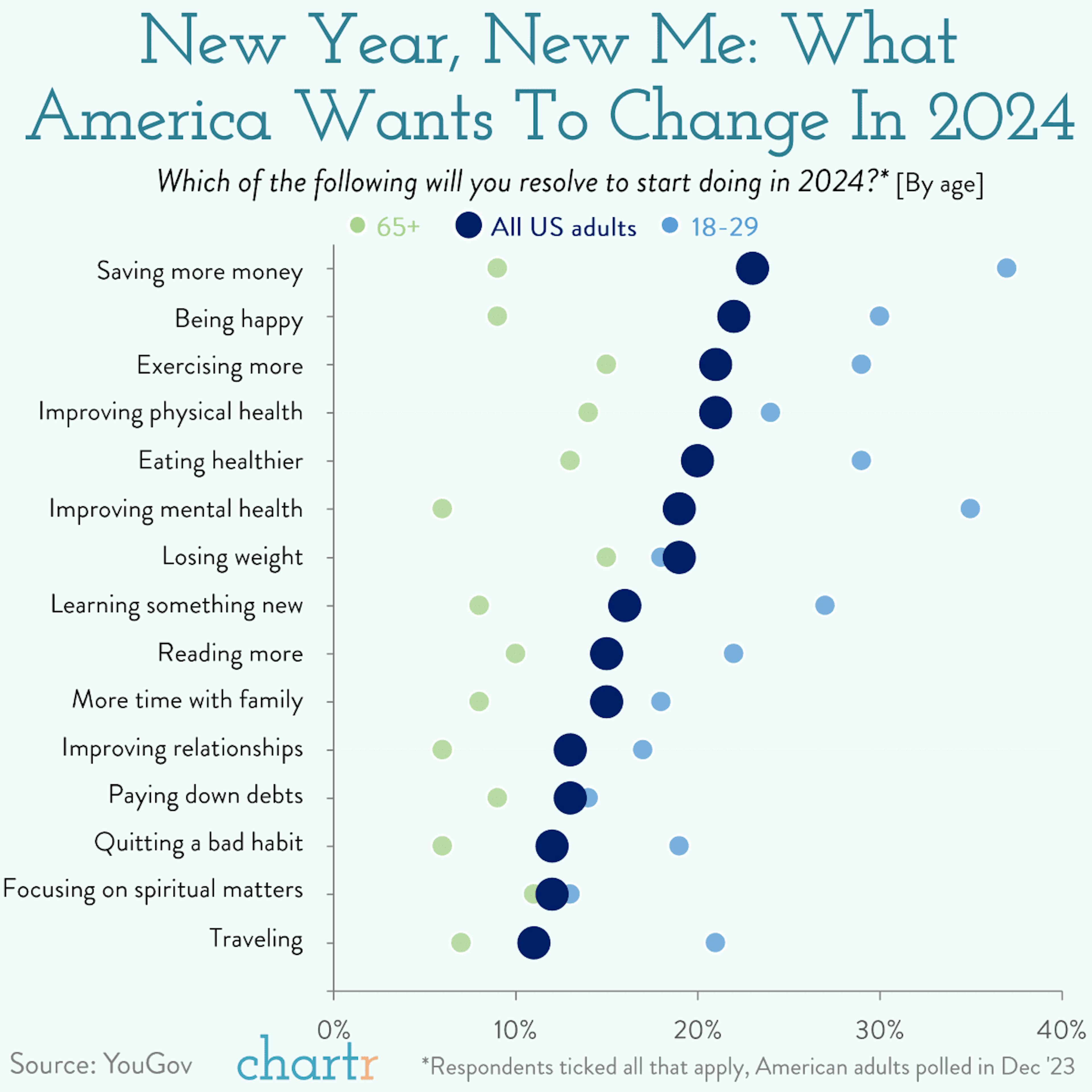 Self-improvements: Americans' resolutions for the New Year