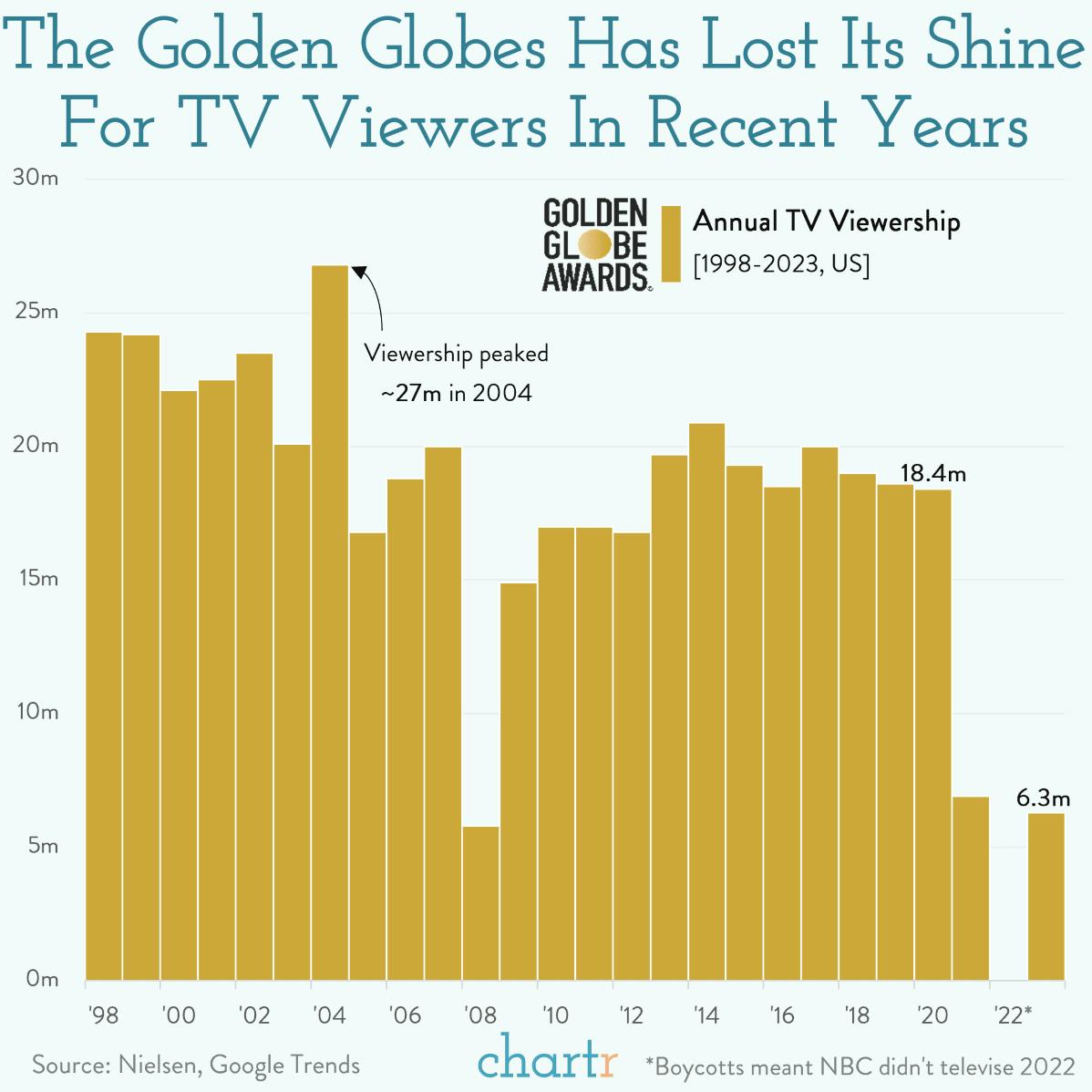 Awards season: The Golden Globes is trying to reinvent itself thumbnail