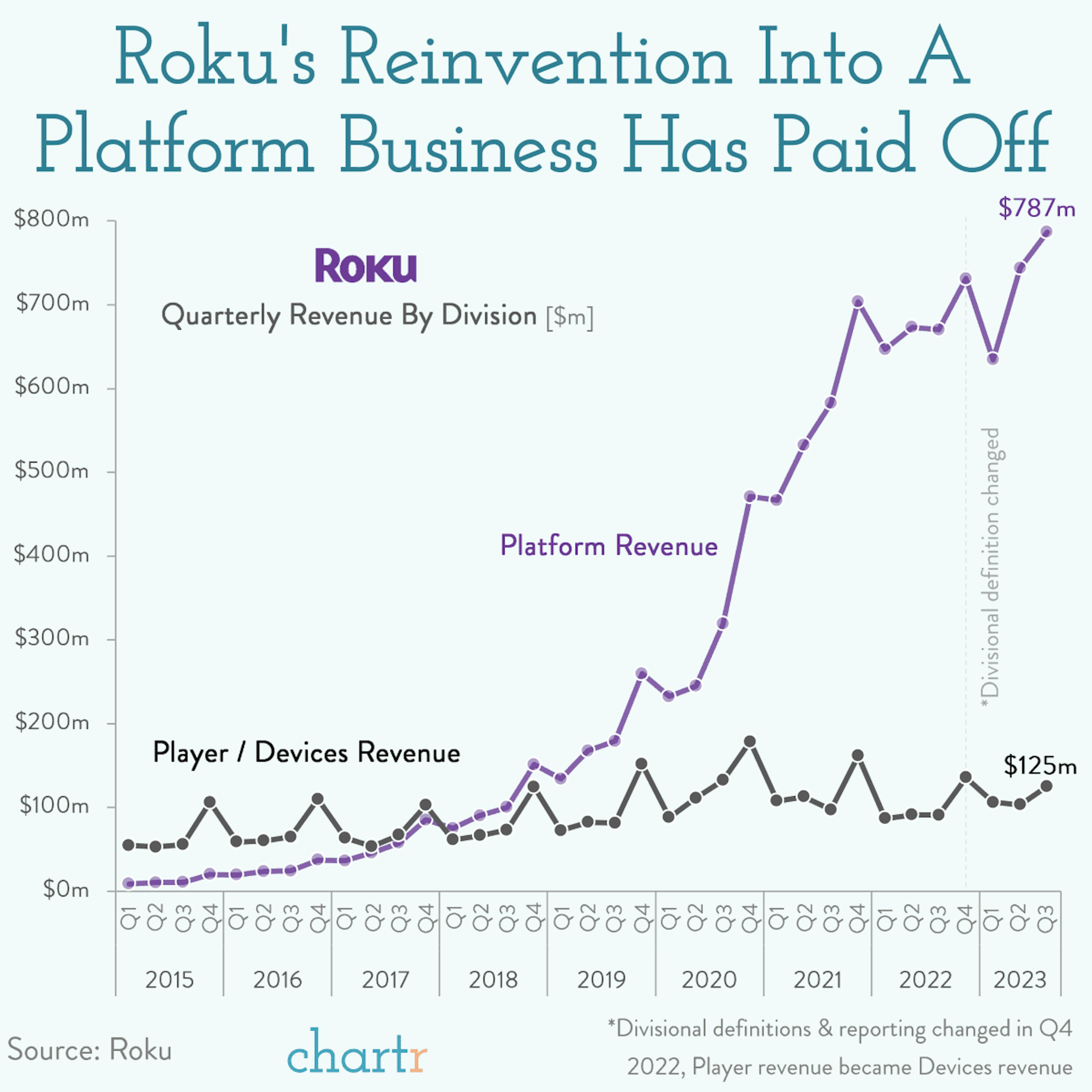 Left to its own devices: Roku TVs are going high-end