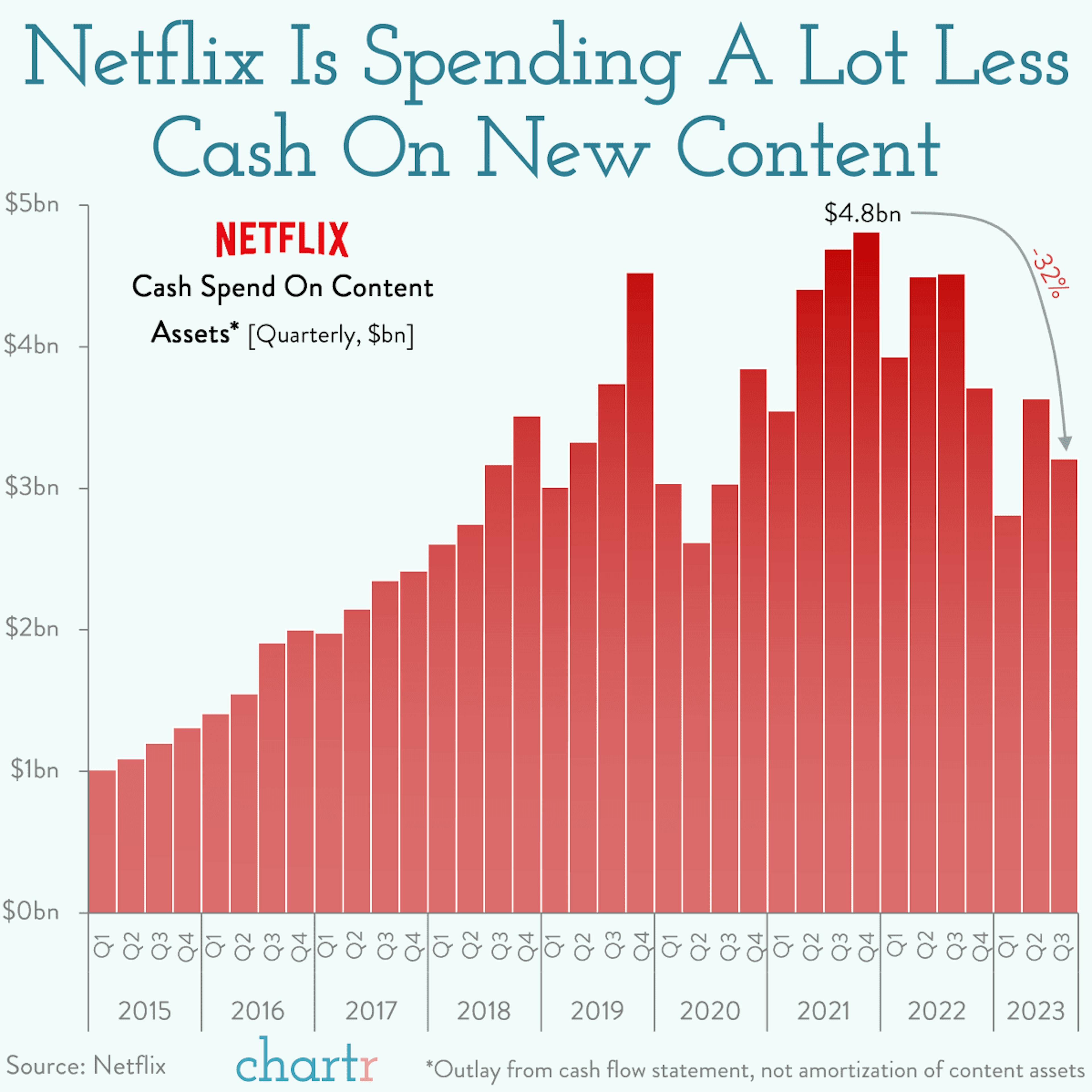 Cash for content: Netflix is tightening its purse strings