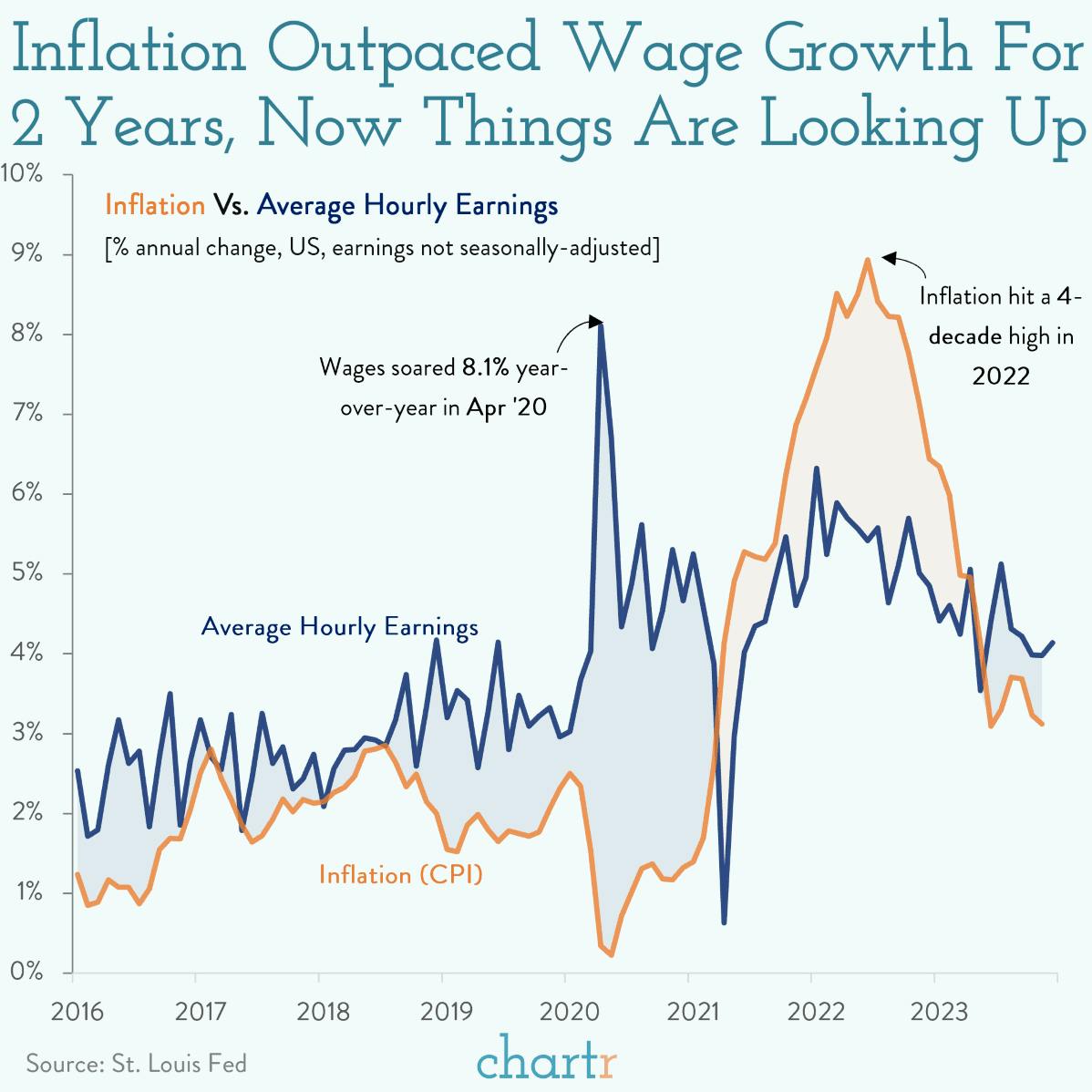 Wages vs. inflation: Wages are winning... for now thumbnail