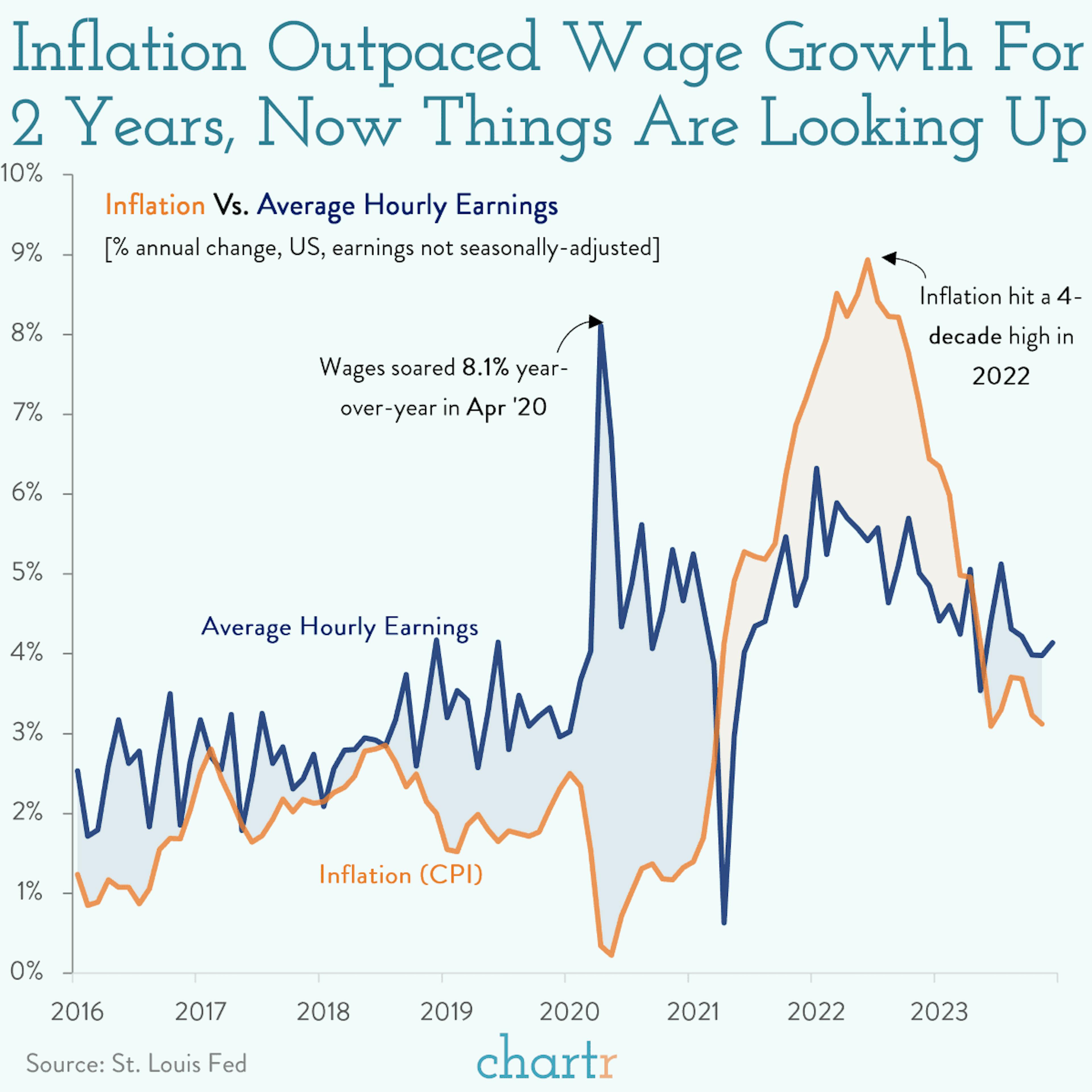 Wages vs. inflation: Wages are winning... for now