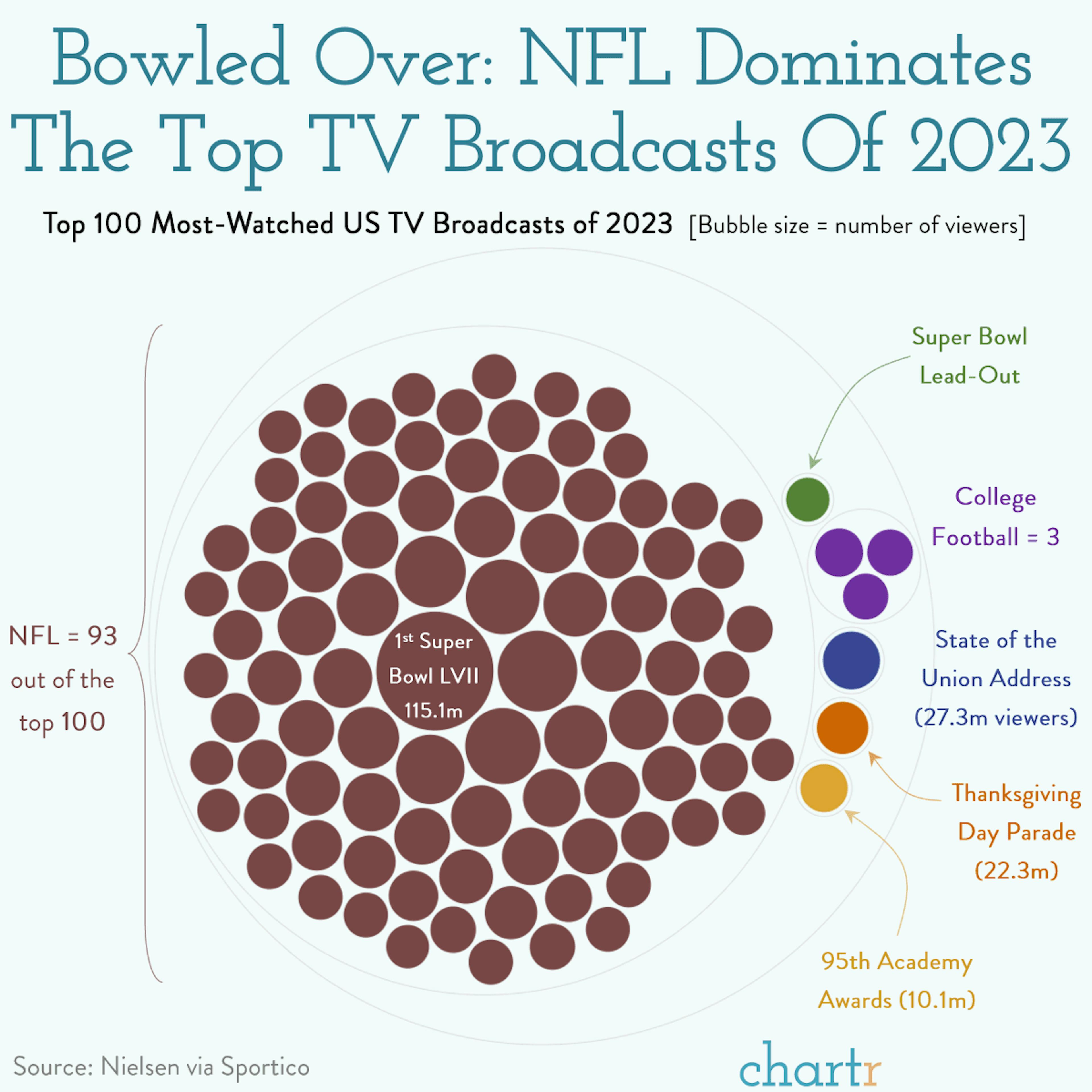 Ratings rush: The NFL is still dominating TV viewership