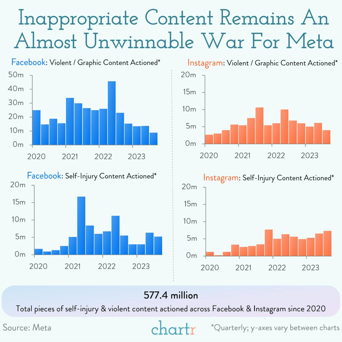 Unwanted: Meta's battle with inappropriate content is never-ending thumbnail