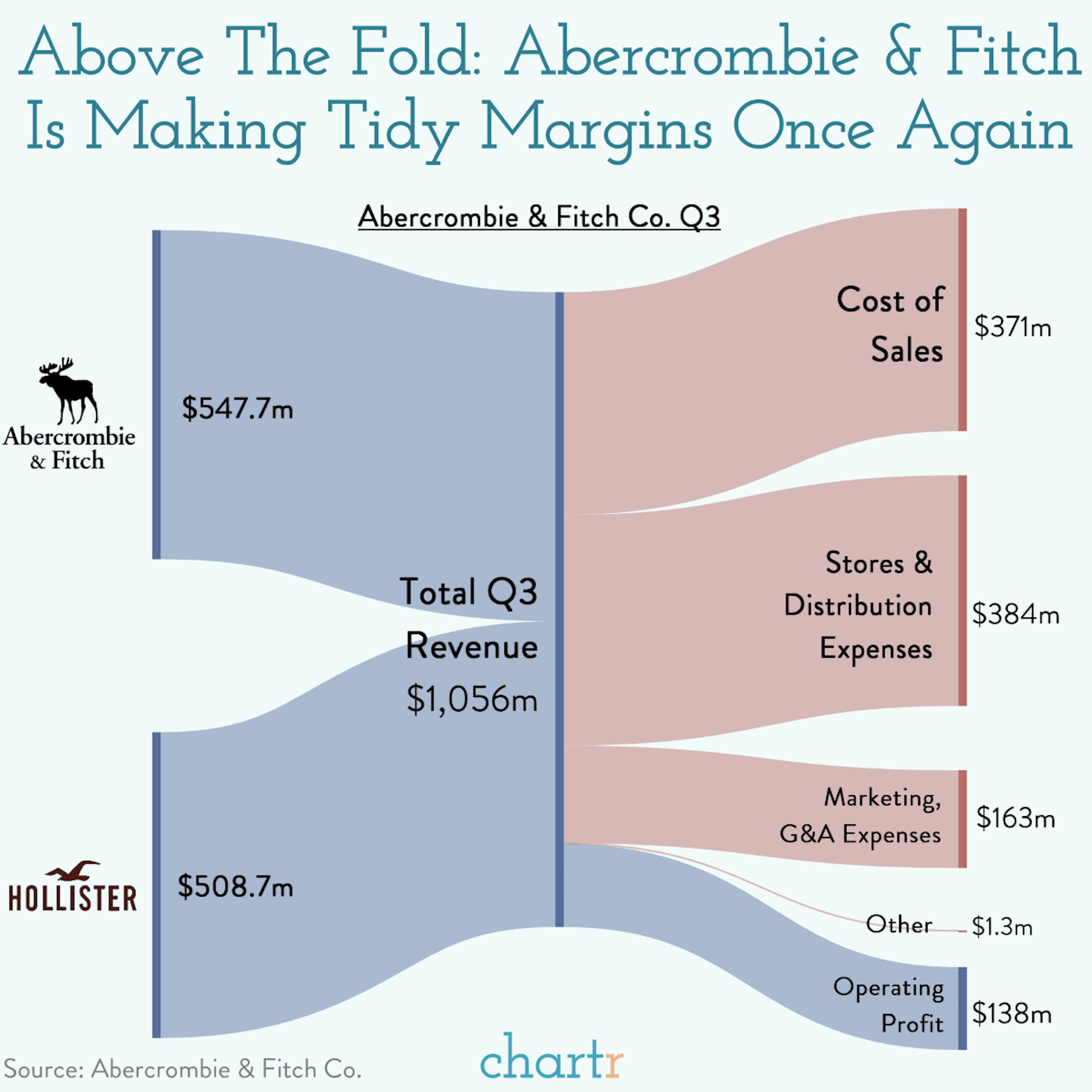 Abercrombie and rich: The retailer's revival continues at full steam