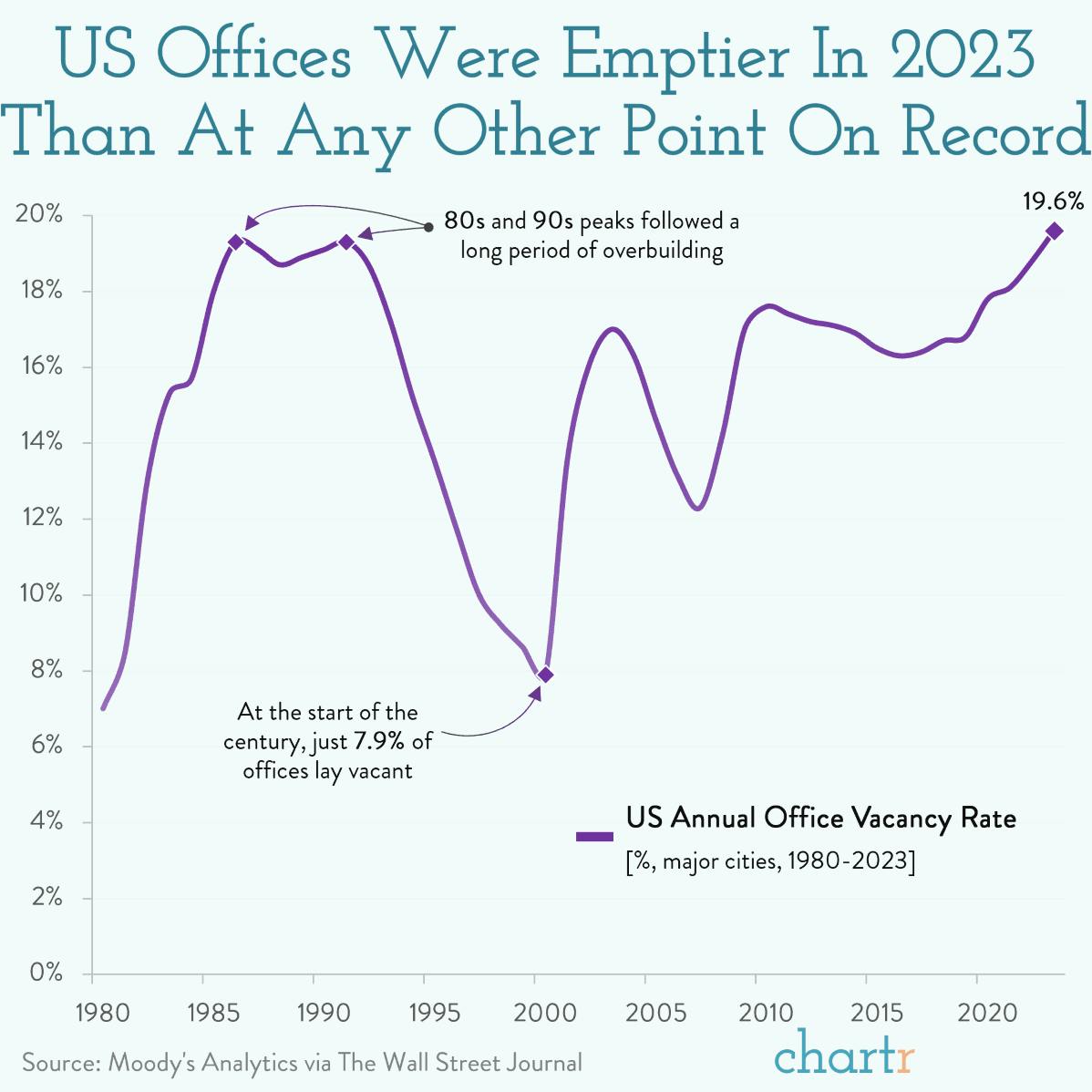 Pretty vacant: Nearly 20% of America's offices are lying unused
