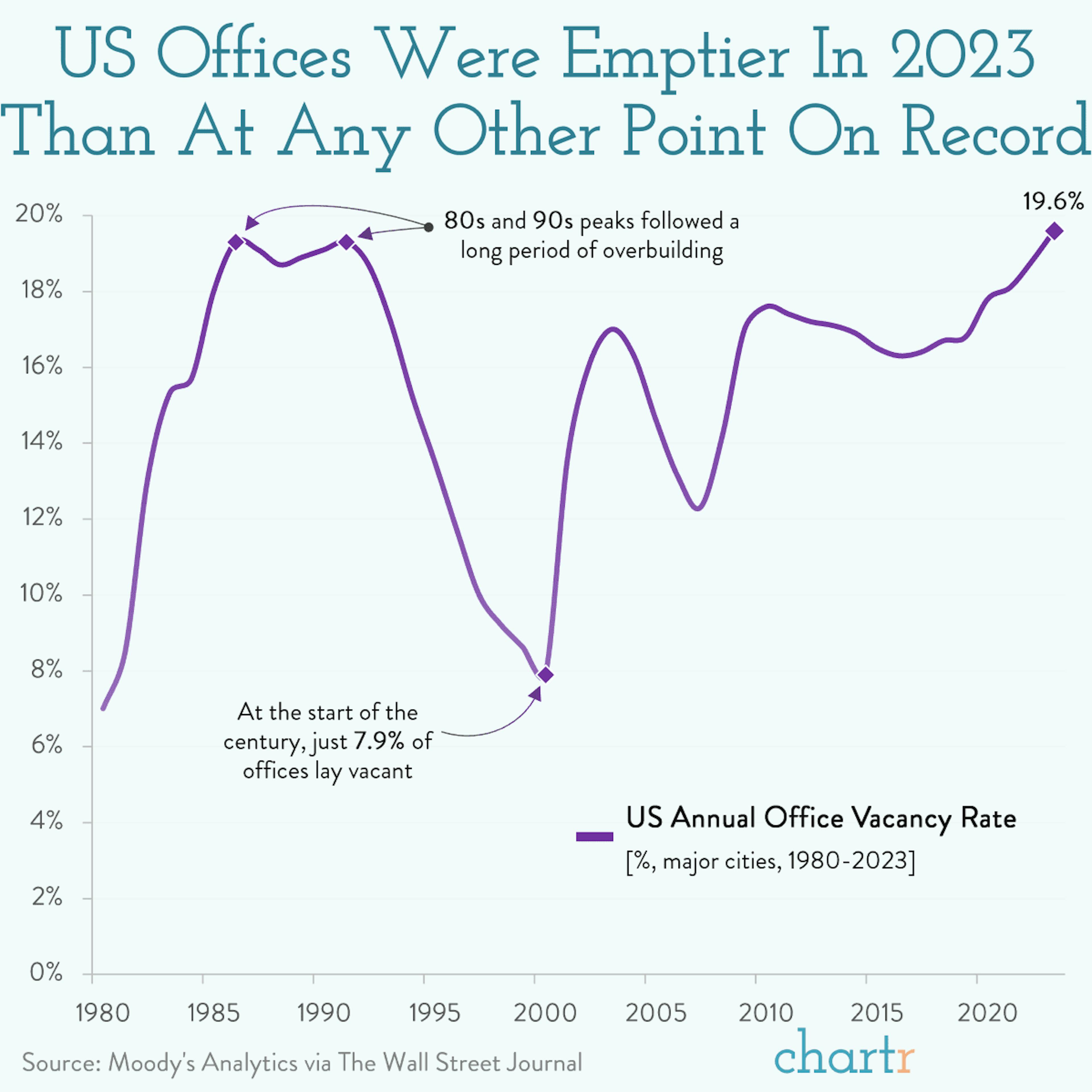 Pretty vacant: Nearly 20% of America's offices are lying unused