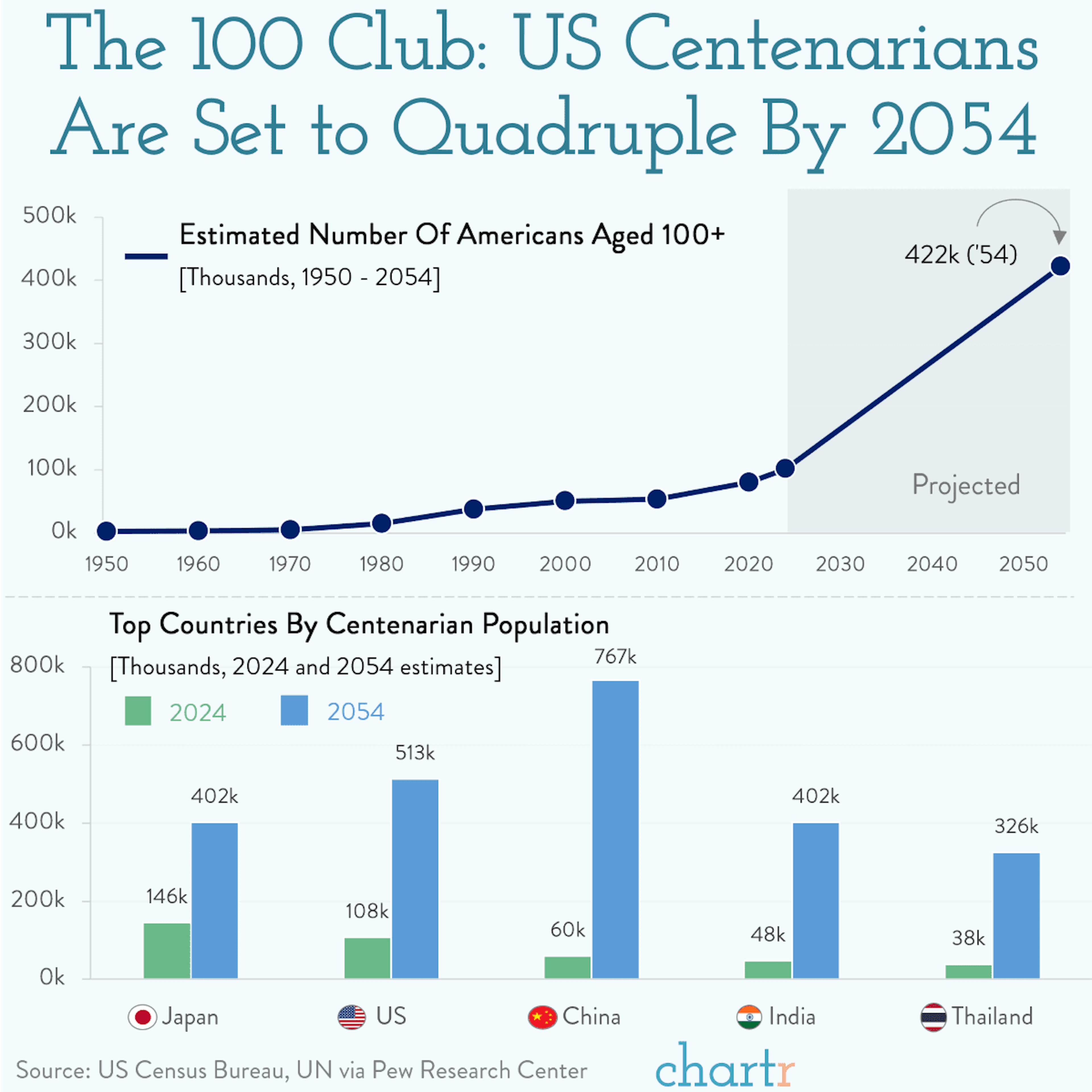 100 club: America's getting more centenarians