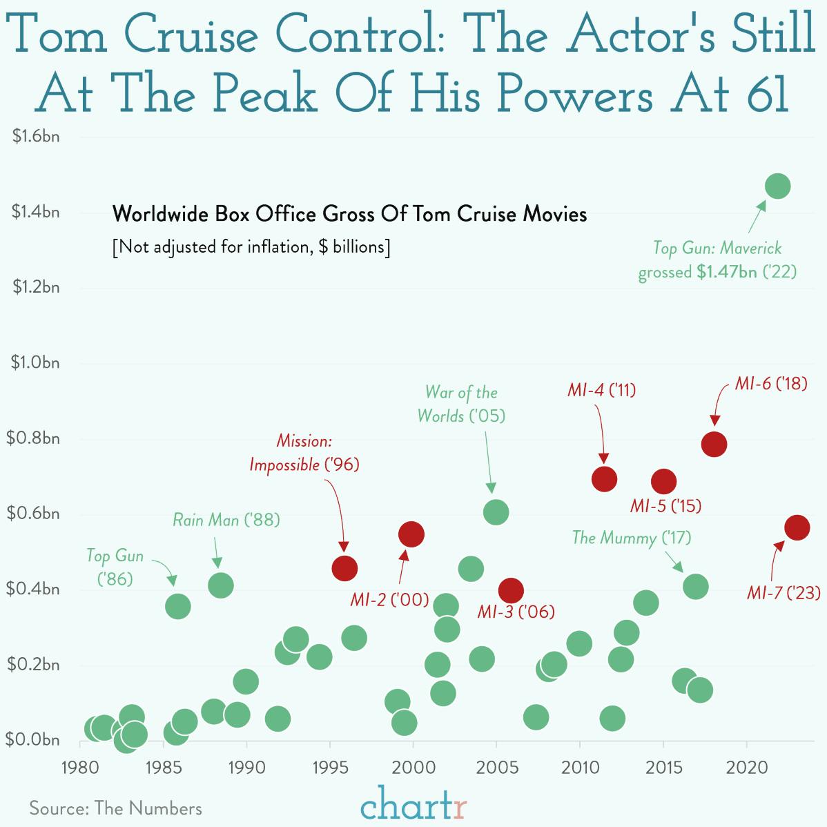 Tom Cruise control: The star's still Hollywood's top gun thumbnail