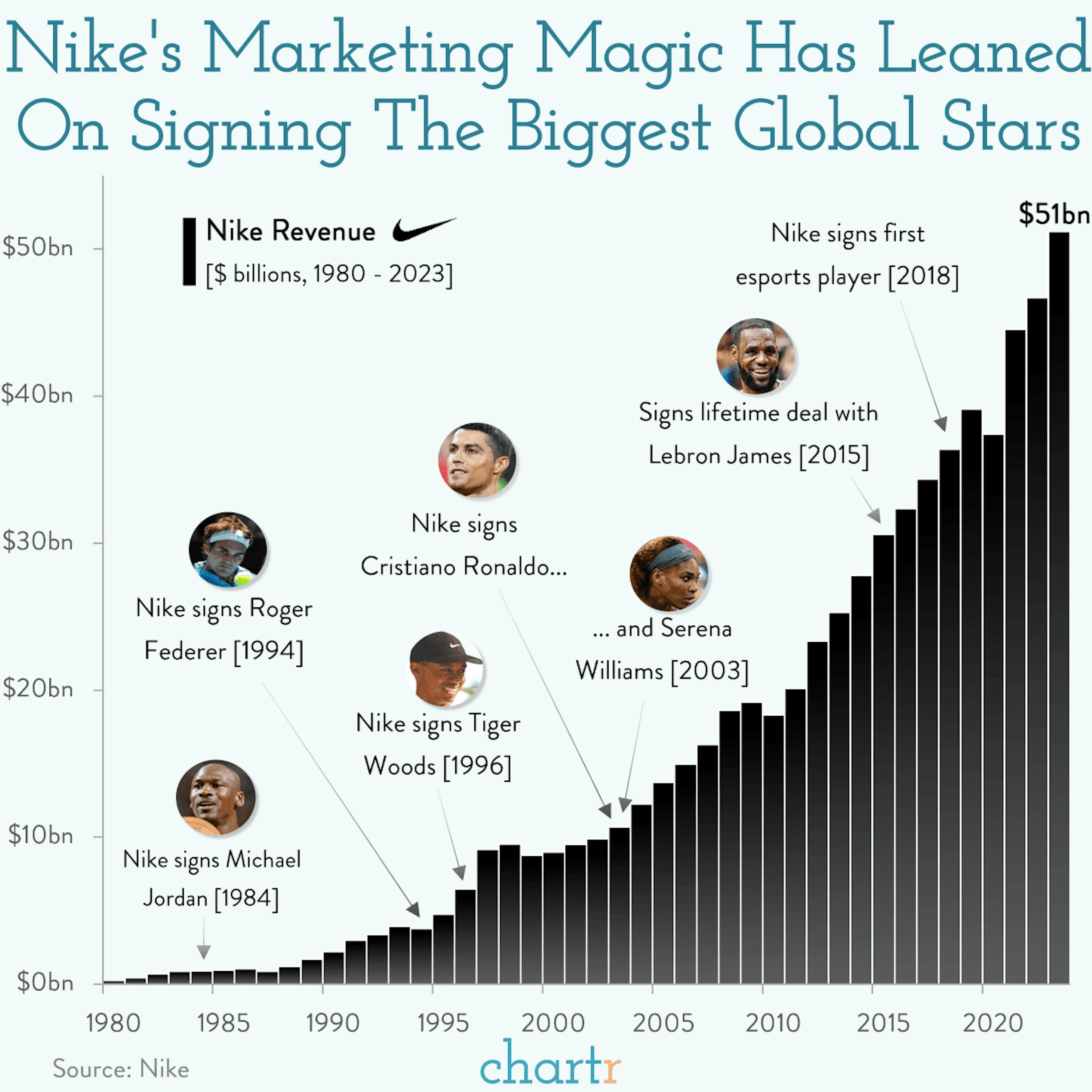 Star power: An elite athlete roster has helped Nike's rise