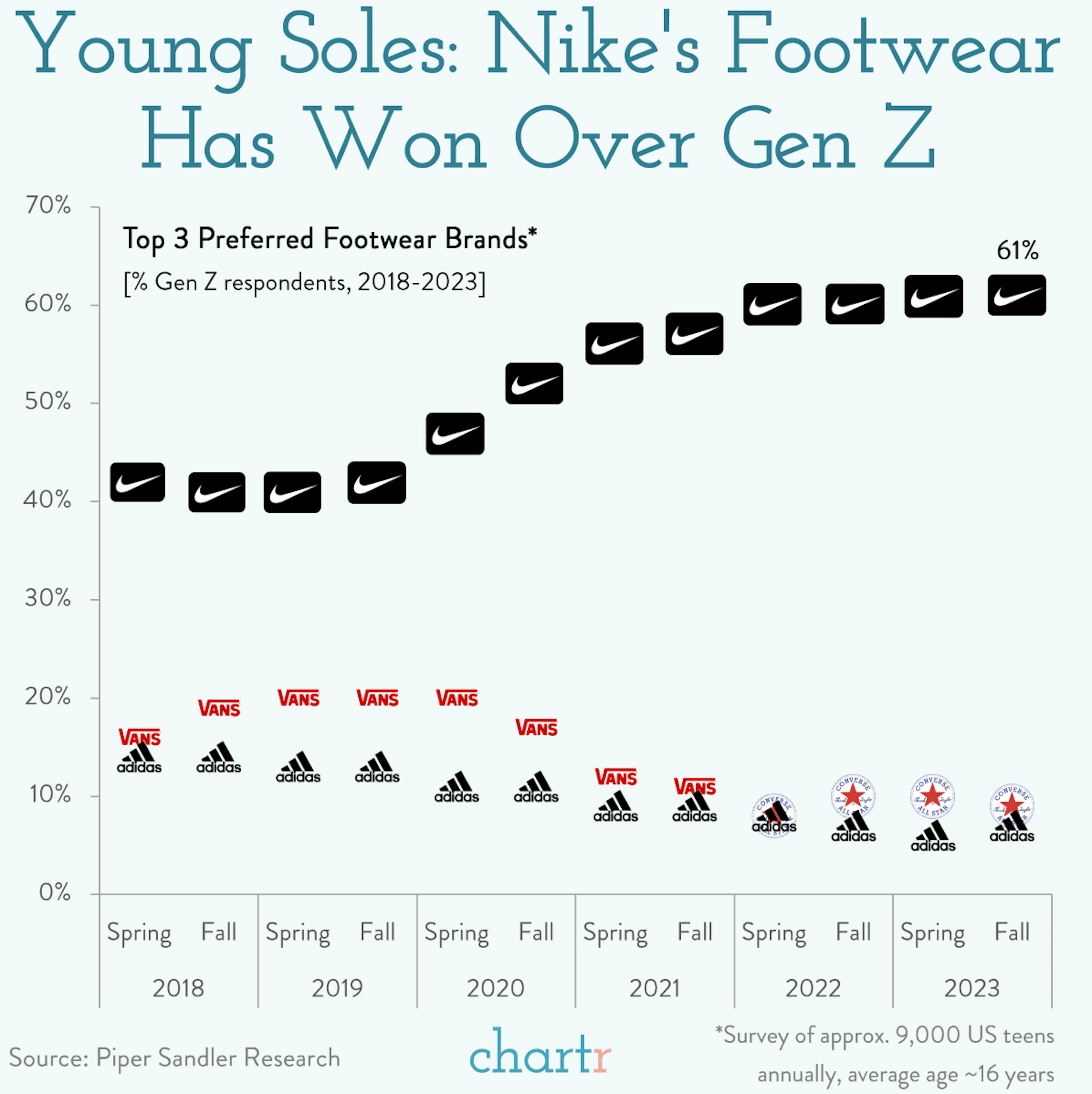 Still doing it: Nike's a hit with Gen Z
