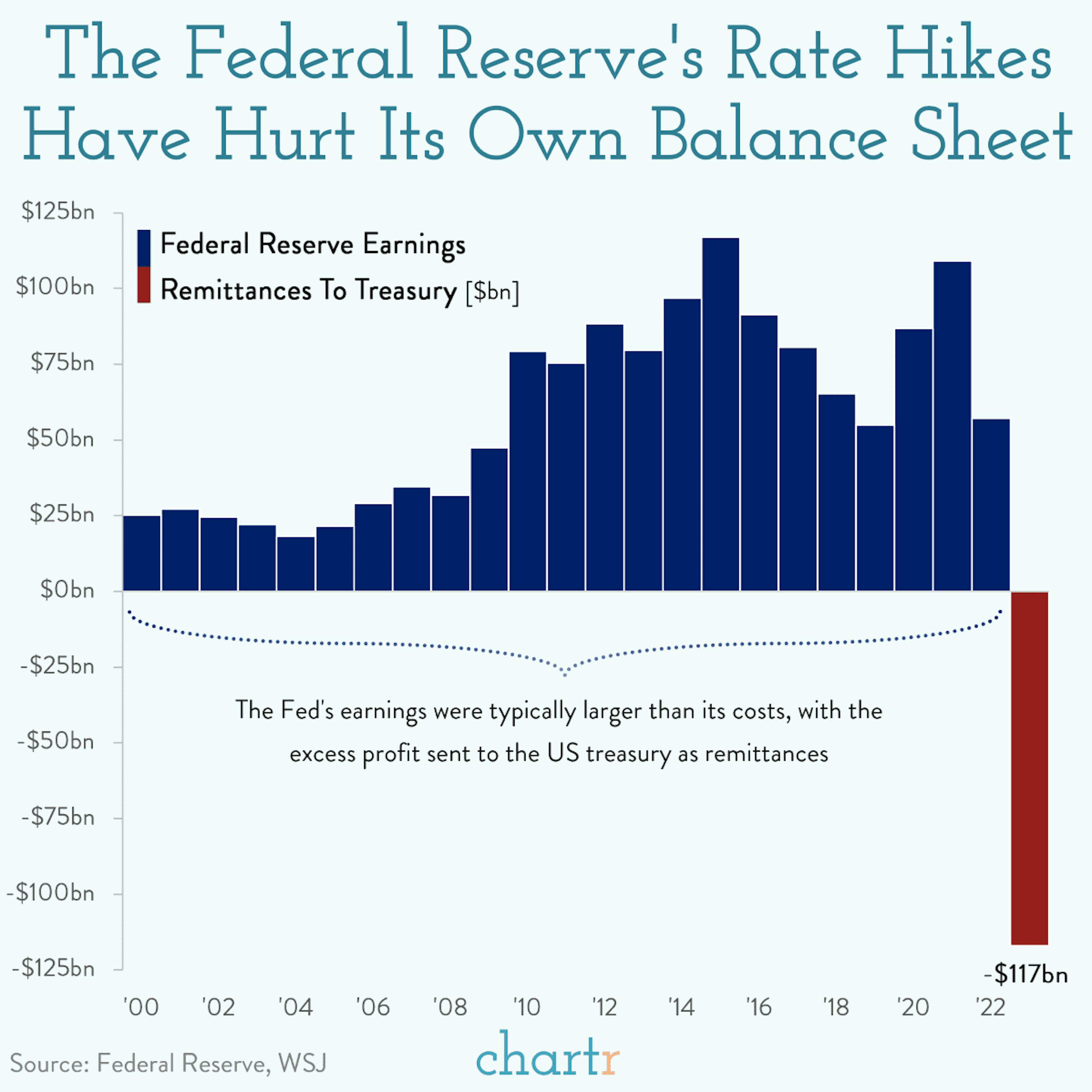 I O U: The Federal Reserve is in the red
