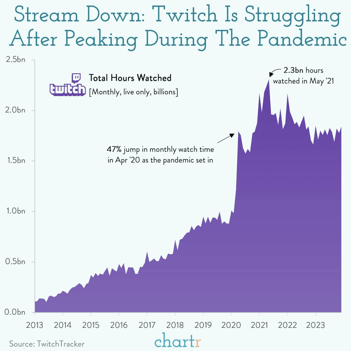 Slipping streams: Twitch is wildly popular, but remains unprofitable thumbnail