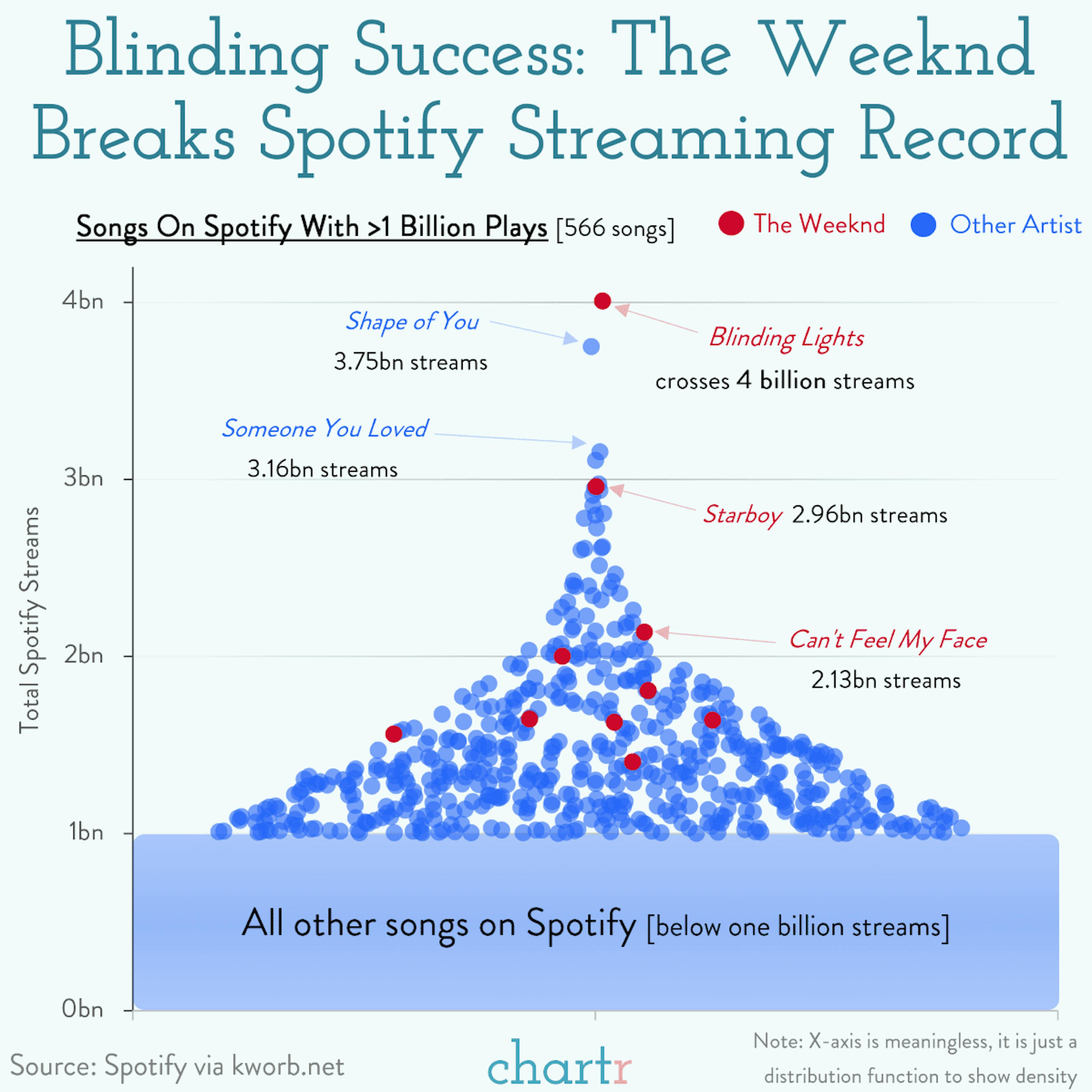 Blinding success: The Weeknd breaks the 4 billion mark on Spotify