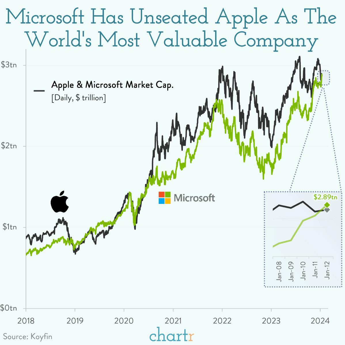 Microsoft vs. Apple: The tussle for the title of world's most valuable company thumbnail