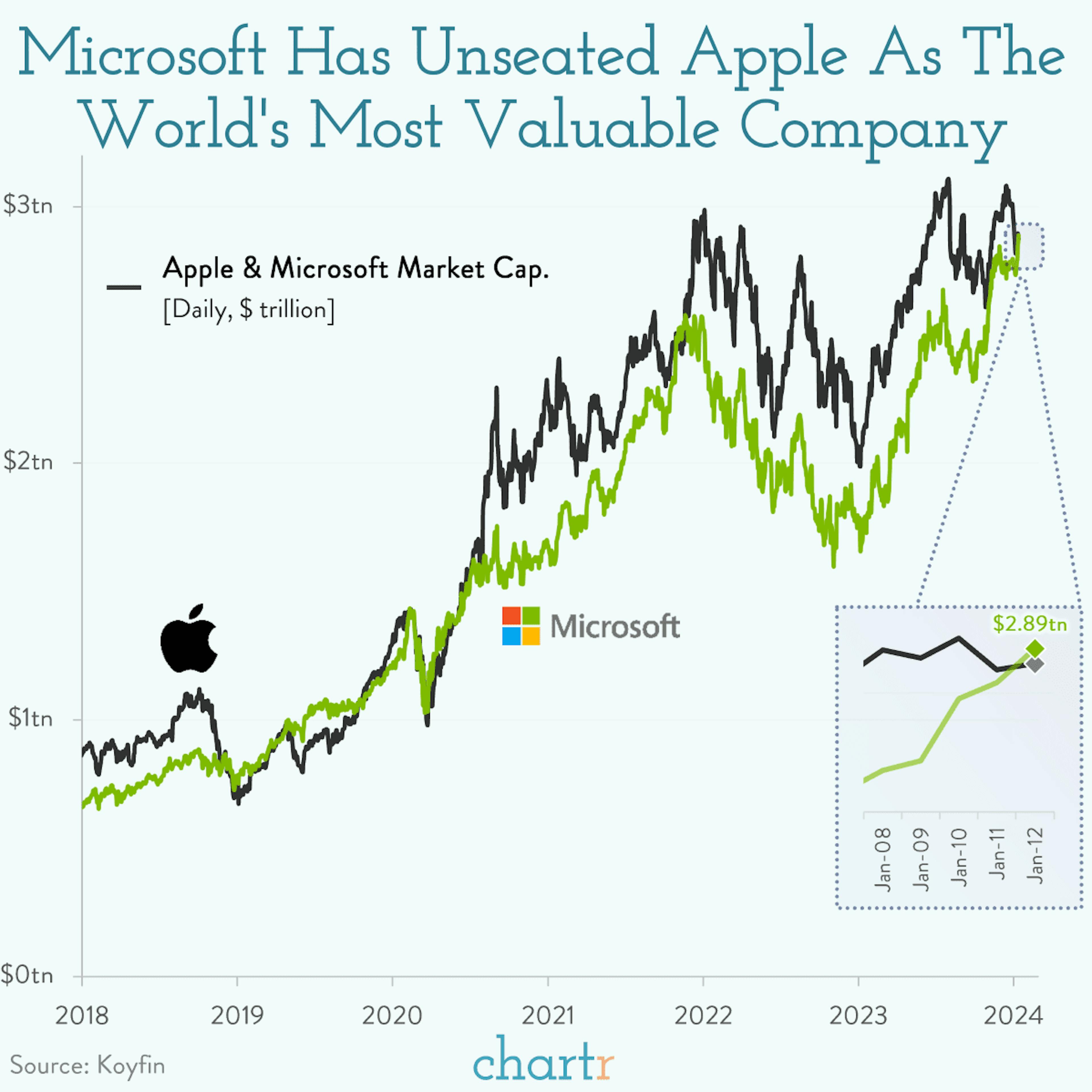 Microsoft vs. Apple: The tussle for the title of world's most valuable company