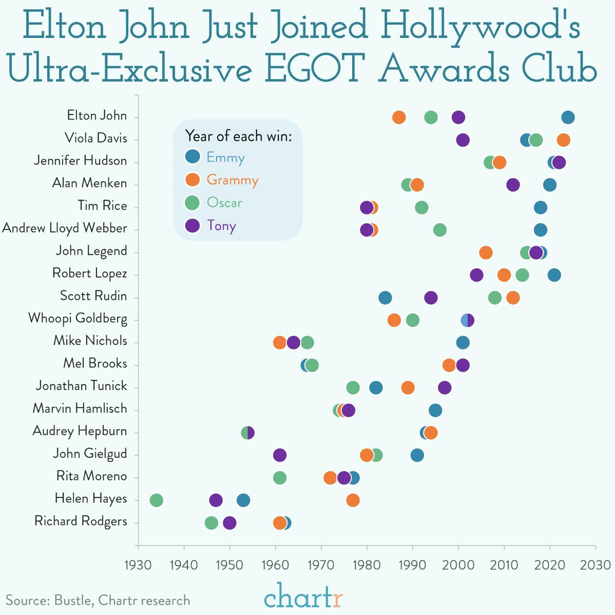 EGOT: Elton joins an exclusive club thumbnail