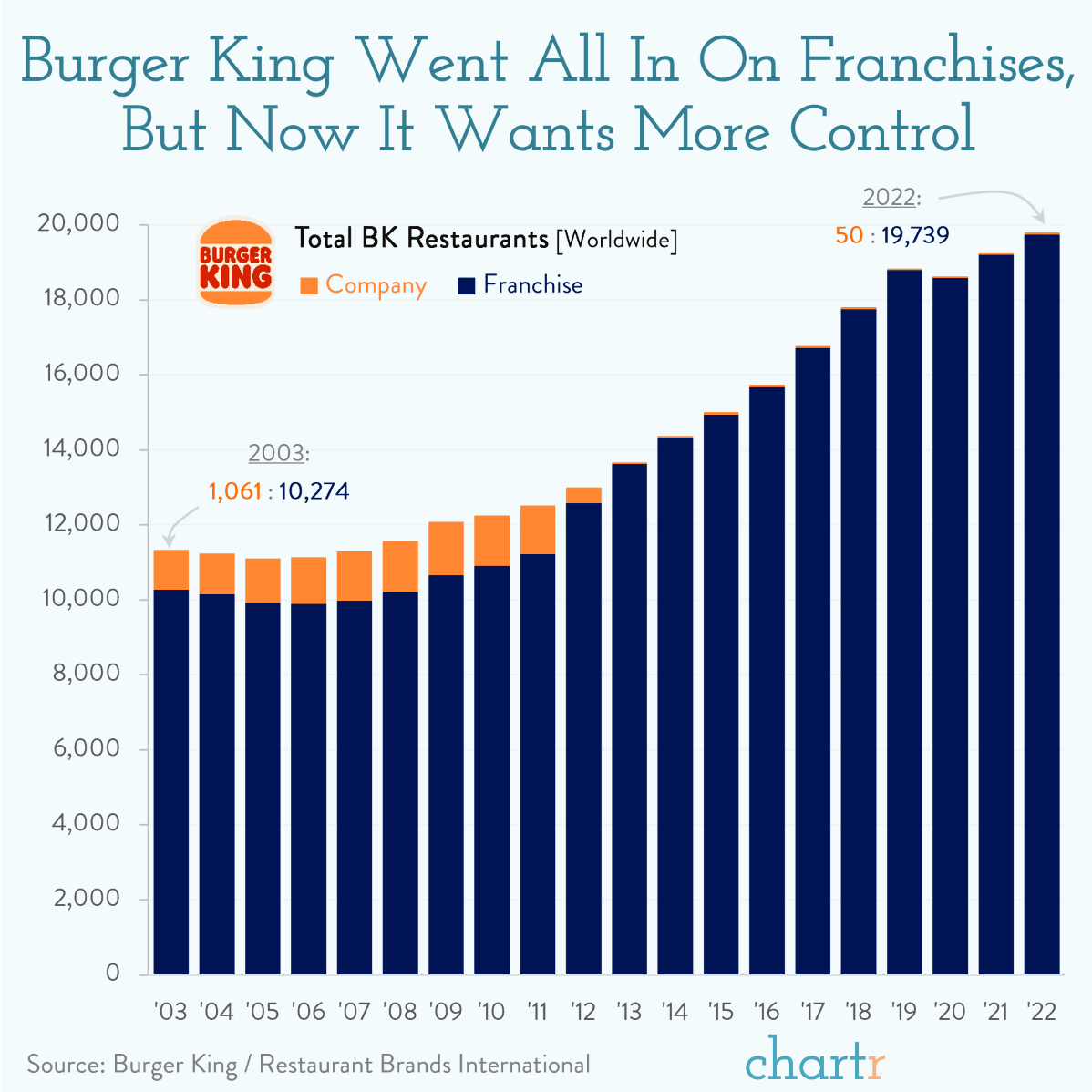 Whopper deal: Burger King is splashing $1 billion to buy out its largest franchisee