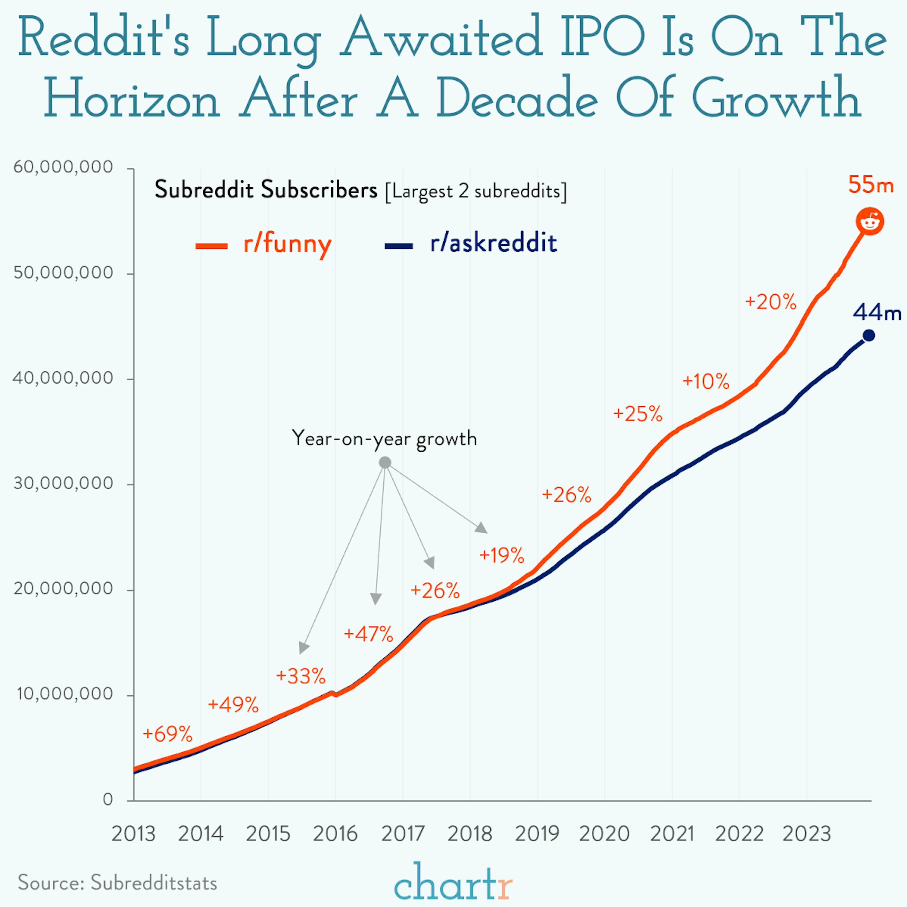 r/IPO: Reddit's hoping to go public in March