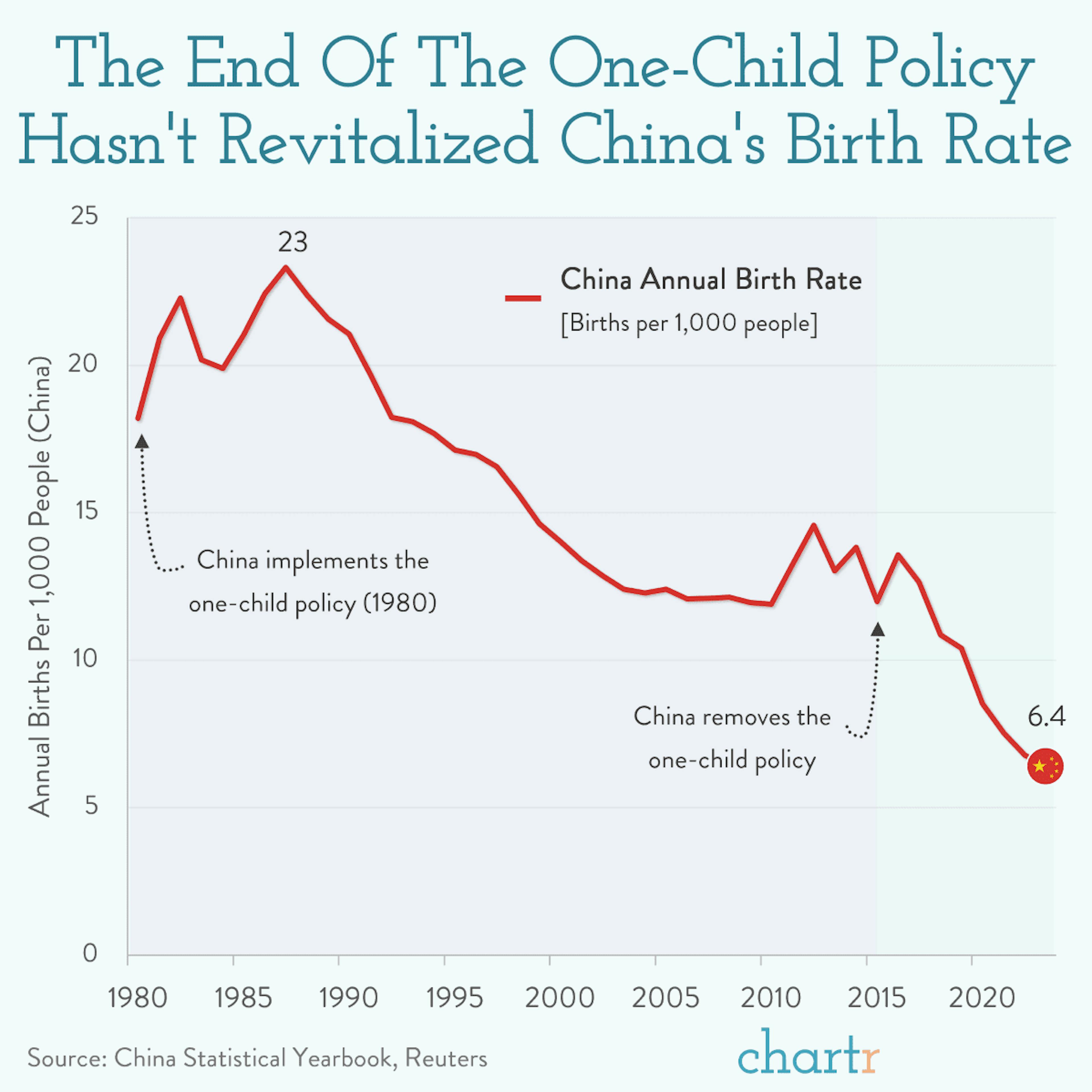 Slow, then fast: The end of China's one-child policy never revitalised birth rate