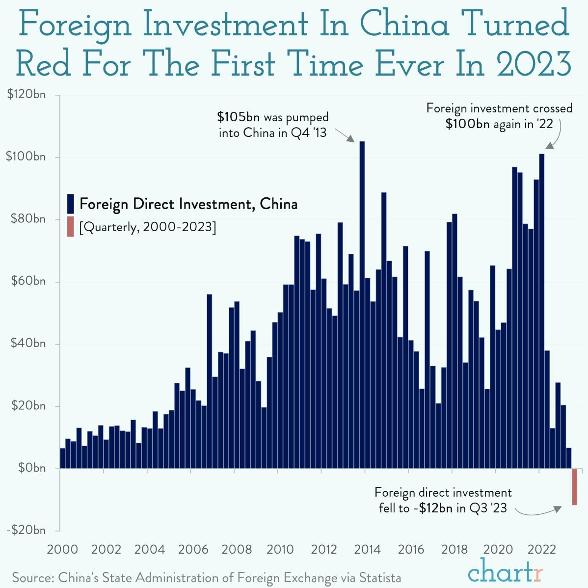 Conscious uncoupling: Foreign investment in China turned red in 2023 thumbnail