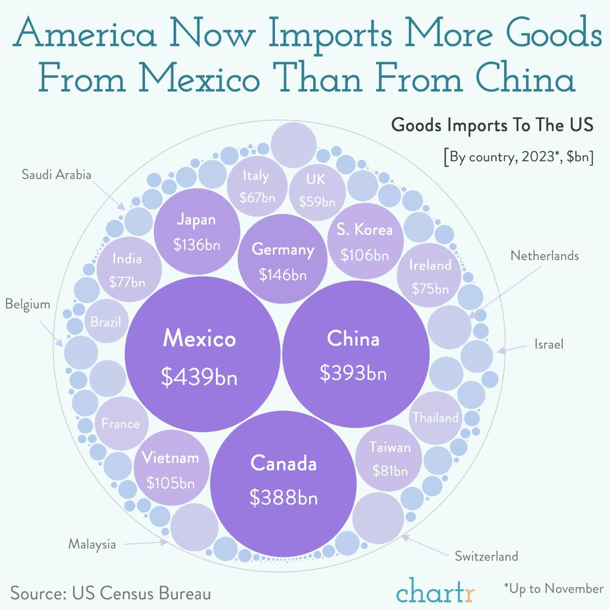 Walled off: America now imports more from Mexico than China