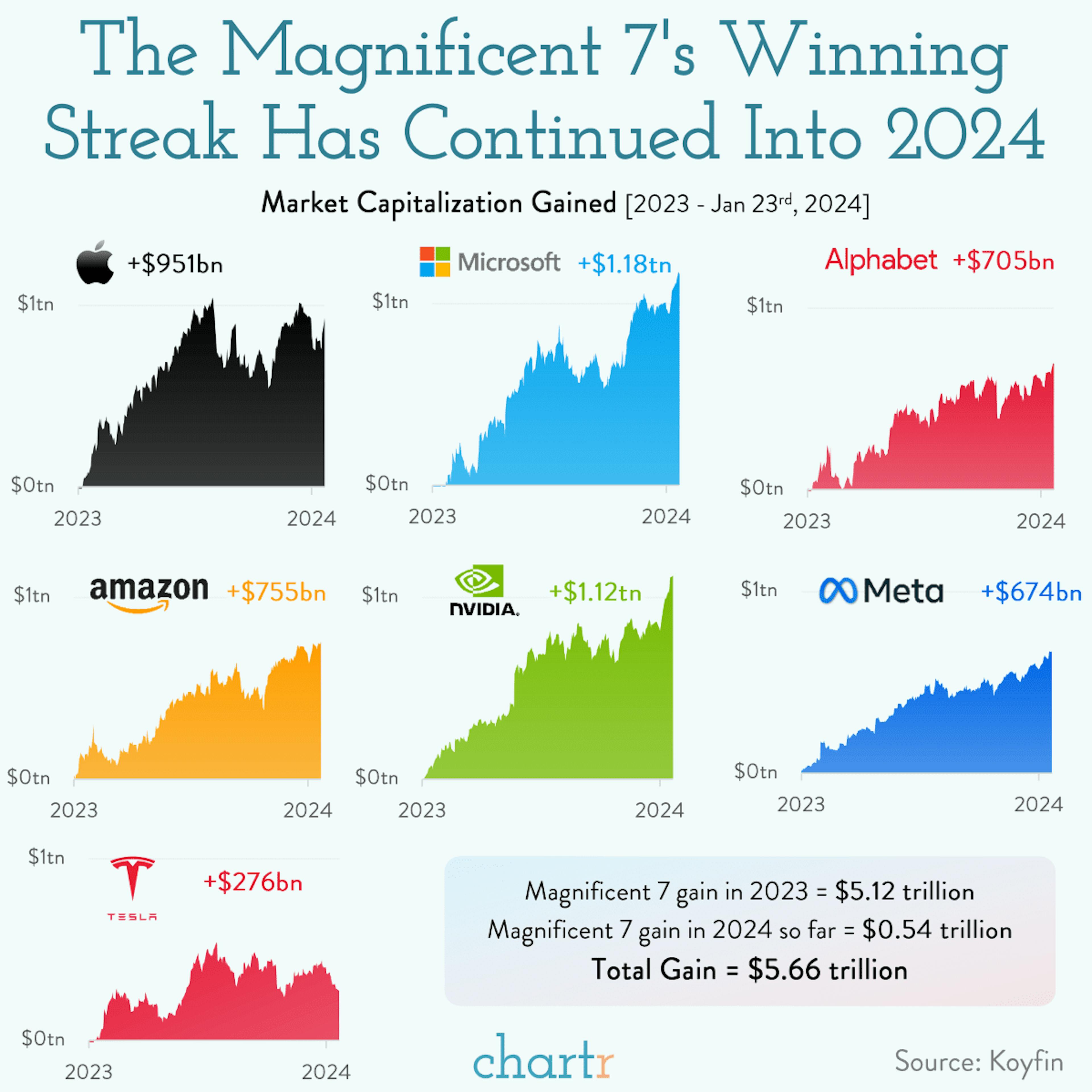 The usual suspect: Big tech is driving the market to new highs