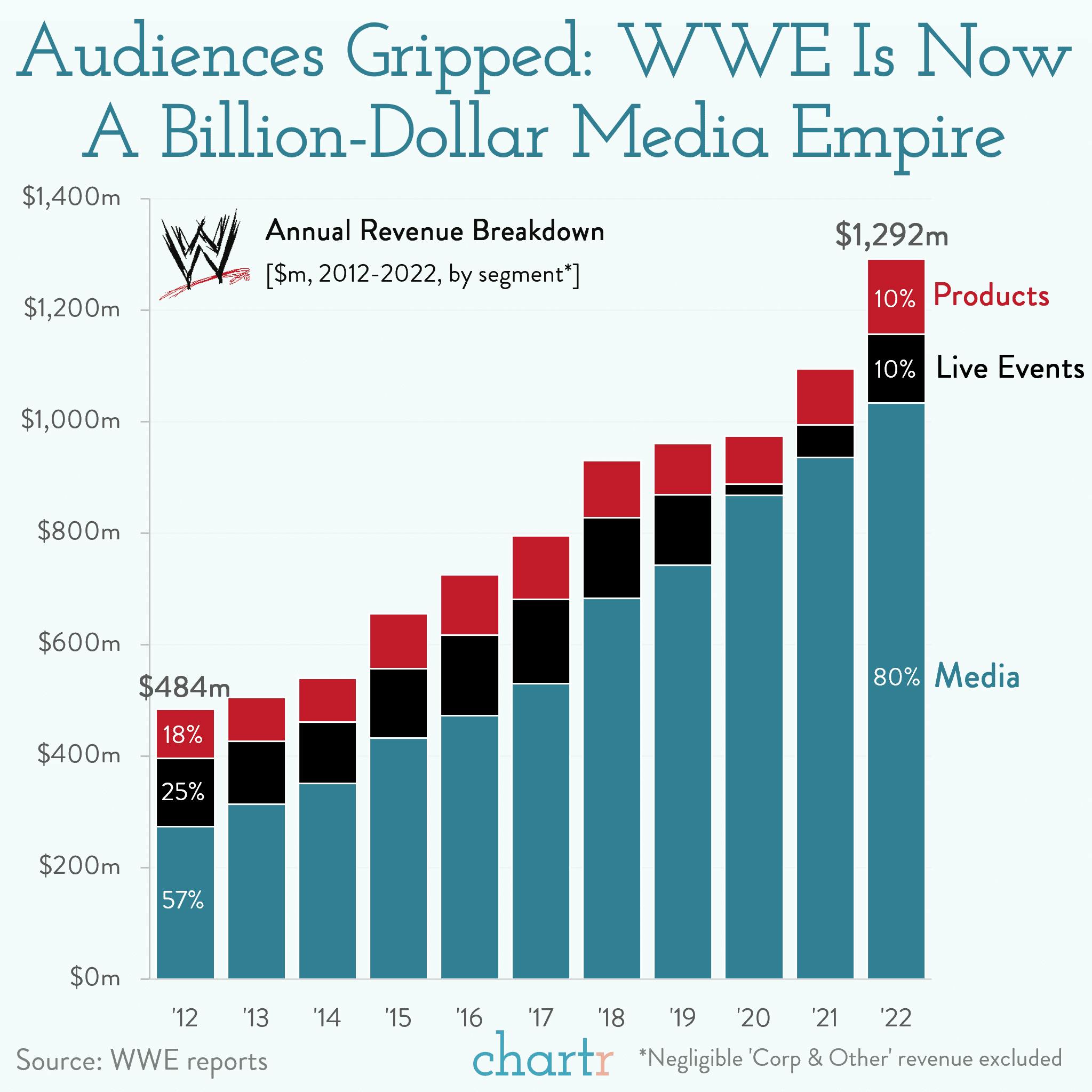 Gripped: Netflix is slamming $5bn down for rights to WWE thumbnail
