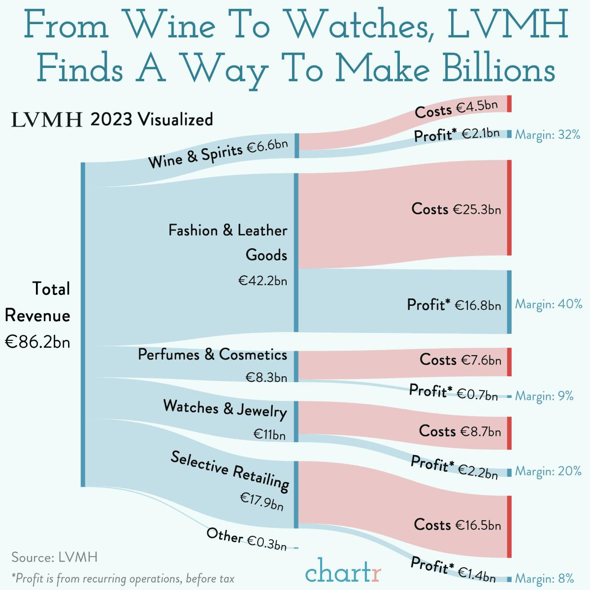 Back on top: Luxury giant LVMH reports another record year thumbnail